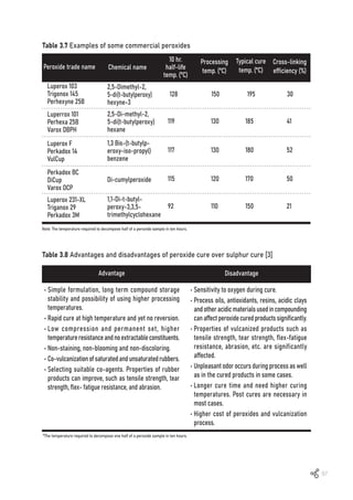 97
Table 3.7 Examples of some commercial peroxides
Note: The temperature required to decompose half of a peroxide sample in ten hours.
Peroxide trade name Chemical name
10 hr.
half-life
temp. (ºC)
Processing
temp. (ºC)
Typical cure
temp. (ºC)
Cross-linking
efficiency (%)
Luperox 103
Trigonox 145
Perhexyne 25B
Luperrox 101
Perhexa 25B
Varox DBPH
Luperox F
Perkadox 14
VulCup
Perkadox BC
DiCup
Varox DCP
Luperox 231-XL
Triganox 29
Perkadox 3M
128		 150	 195	 30
119		 130	 185	 41
117		 130	 180	 52
115		 120	 170	 50
92		 110	 150	 21
2,5-Dimethyl-2,
5-di(t-butylperoxy)
hexyne-3
2,5-Di-methyl-2,
5-di(t-butylperoxy)
hexane
1,3 Bis-(t-butylp-
eroxy-iso-propyl)
benzene
Di-cumylperoxide
1,1-Di-t-butyl-
peroxy-3,3,5-
trimethylcyclohexane
Table 3.8 Advantages and disadvantages of peroxide cure over sulphur cure [3]
*The temperature required to decompose one half of a peroxide sample in ten hours.
Advantage Disadvantage
• Simple formulation, long term compound storage
stability and possibility of using higher processing
temperatures.
• Rapid cure at high temperature and yet no reversion.
• Low compression and permanent set, higher
temperatureresistanceandnoextractableconstituents.
• Non-staining, non-blooming and non-discoloring.
• Co-vulcanizationofsaturatedandunsaturatedrubbers.
• Selecting suitable co-agents. Properties of rubber
products can improve, such as tensile strength, tear
strength, flex- fatigue resistance, and abrasion.
• Sensitivity to oxygen during cure.
• Process oils, antioxidants, resins, acidic clays
andotheracidicmaterialsusedincompounding
canaffectperoxidecuredproductssignificantly.
• Properties of vulcanized products such as
tensile strength, tear strength, flex-fatigue
resistance, abrasion, etc. are significantly
affected.
• Unpleasantodoroccursduringprocessaswell
as in the cured products in some cases.
• Longer cure time and need higher curing
temperatures. Post cures are necessary in
most cases.
• Higher cost of peroxides and vulcanization
process.
 