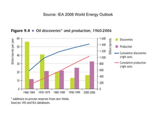 Source: IEA 2008 World Energy Outlook 