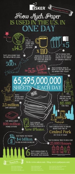 World Paper-Free Day! 
How Much Paper 
IS USED IN THE U.S. IN 
That’s 500x higher than 
the population of Japan 
ONE DAY 
...