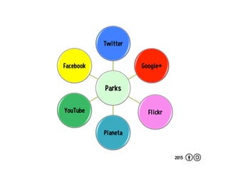 World Parks on the Social Web