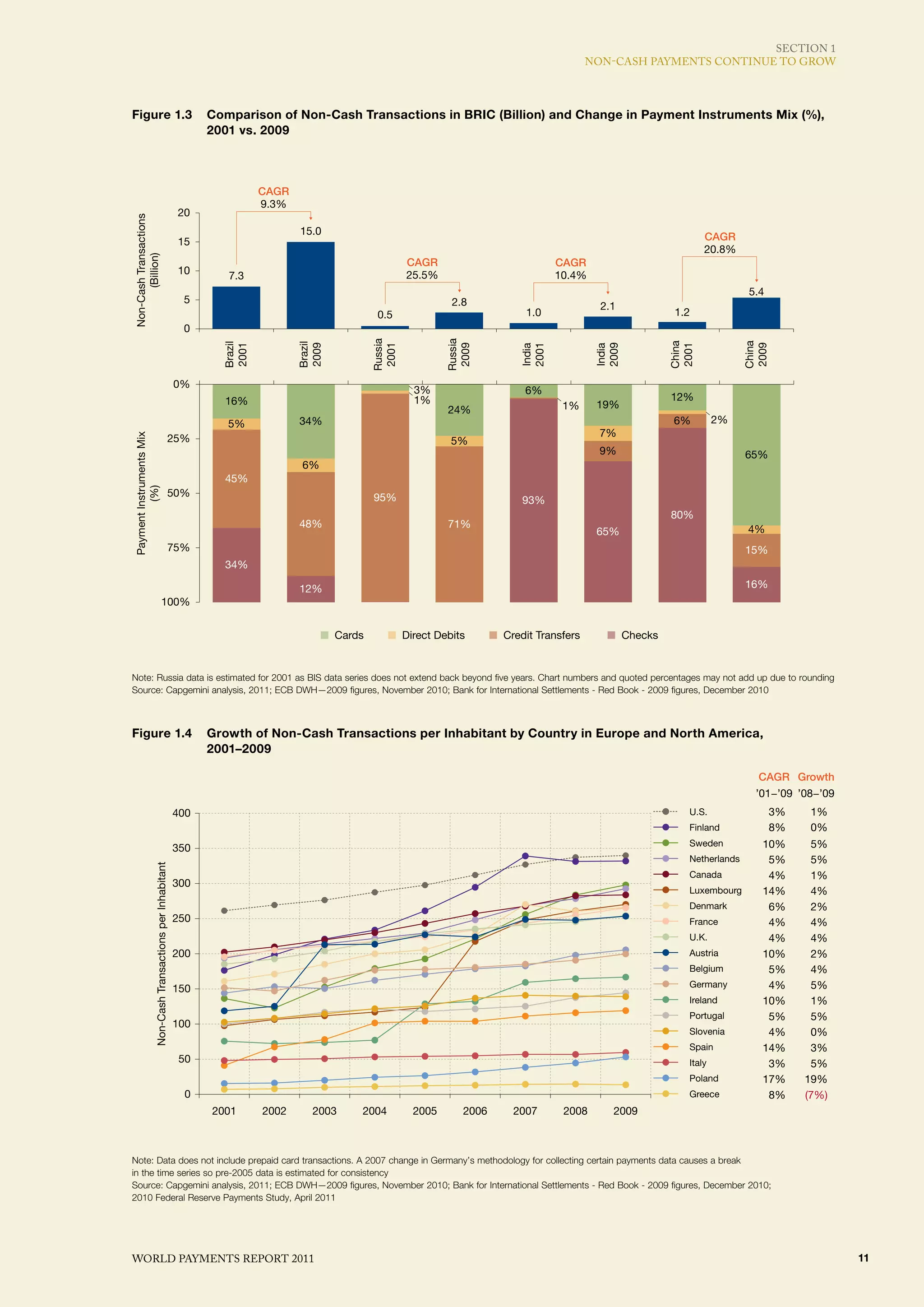 SECTIoN 1
                                                                                                                                                  NoN-CASh PAymENTS CoNTINuE To GRoW



Figure 1.3 Comparisonof Non-Cash Transactions in in BRIC (Billion) and Change in Payment Instruments Mix (%),
FIGURE 1.3. Comparison of Non-Cash Transactions BRIC (Billion) and Change in Payments Mix (%), 2001 vs. 2009
            2001 vs. 2009



                                                                          CAGR
                                                                          9.3%
                                                         20
Non-Cash Transactions




                                                                                 15.0
                                                         15                                                                                                                 CAGR
                                                                                                                                                                            20.8%
      (Billion)




                                                                                                           CAGR                           CAGR
                                                         10       7.3                                      25.5%                          10.4%
                                                                                                                                                                                       5.4
                                                          5                                                          2.8                            2.1
                                                                                                   0.5                             1.0                               1.2
                                                          0



                                                                                                  Russia




                                                                                                                    Russia




                                                                                                                                                                    China




                                                                                                                                                                                      China
                                                                 Brazil




                                                                                 Brazil
                                                                 2001




                                                                                 2009




                                                                                                   2001




                                                                                                                     2009




                                                                                                                                  2001




                                                                                                                                                   2009




                                                                                                                                                                    2001




                                                                                                                                                                                      2009
                                                                                                                                  India




                                                                                                                                                   India
                                                         0%
                                                                                                             3%                    6%
                                                                 16%                                         1%                                                     12%
                                                                                                                    24%                    1%      19%
                                                                  5%             34%                                                                                 6%         2%
                                                                                                                                                    7%
Payment Instruments Mix




                                                     25%                                                             5%
                                                                                                                                                    9%                                65%
                                                                                  6%
                                                                 45%
          (%)




                                                     50%                                          95%                             93%
                                                                                                                                                                    80%
                                                                                 48%                                71%
                                                                                                                                                   65%                                 4%
                                                     75%                                                                                                                              15%
                                                                 34%

                                                                                 12%                                                                                                  16%
                                   100%


                                                                                          Cards            Direct Debits       Credit Transfers            Checks


Note: Russia data is estimated for 2001 as BIS data series does not extend back beyond five years. Chart numbers and quoted percentages may not add up due to rounding
Source: Capgemini analysis, 2011; ECB DWH—2009 figures, November 2010; Bank for International Settlements - Red Book - 2009 figures, December 2010



Figure 1.4                                                     Growth of Non-Cash Transactions per Inhabitant by Country in Europe and North America,
FIGURE 1.4.                                                    Growth of Non-Cash Transactions per Inhabitant per Country in Europe and North America, 2001–2009
                                                               2001–2009

                                                                                                                                                                                         CAGR Growth
                                                                                                                                                                                        ’01−’09 ’08−’09
                                                         400                                                                                                            U.S.                  3%    1%
                                                                                                                                                                        Finland               8%    0%
                                                         350                                                                                                            Sweden           10%        5%
                                                                                                                                                                        Netherlands       5%        5%
                  Non-Cash Transactions per Inhabitant




                                                                                                                                                                        Canada            4%        1%
                                                         300
                                                                                                                                                                        Luxembourg       14%        4%
                                                                                                                                                                        Denmark           6%        2%
                                                         250                                                                                                            France            4%        4%
                                                                                                                                                                        U.K.              4%        4%
                                                         200                                                                                                            Austria          10%        2%
                                                                                                                                                                        Belgium           5%        4%
                                                         150                                                                                                            Germany           4%        5%
                                                                                                                                                                        Ireland          10%        1%
                                                                                                                                                                        Portugal          5%        5%
                                                         100
                                                                                                                                                                        Slovenia          4%        0%
                                                                                                                                                                        Spain            14%        3%
                                                         50                                                                                                             Italy             3%        5%
                                                                                                                                                                        Poland           17%       19%
                                                          0                                                                                                             Greece            8%       (7%)
                                                               2001       2002      2003      2004           2005       2006     2007      2008       2009



Note: Data does not include prepaid card transactions. A 2007 change in Germany’s methodology for collecting certain payments data causes a break
in the time series so pre-2005 data is estimated for consistency
Source: Capgemini analysis, 2011; ECB DWH—2009 figures, November 2010; Bank for International Settlements - Red Book - 2009 figures, December 2010;
2010 Federal Reserve Payments Study, April 2011




WoRld PAymENTS REPoRT 2011                                                                                                                                                                                11
 