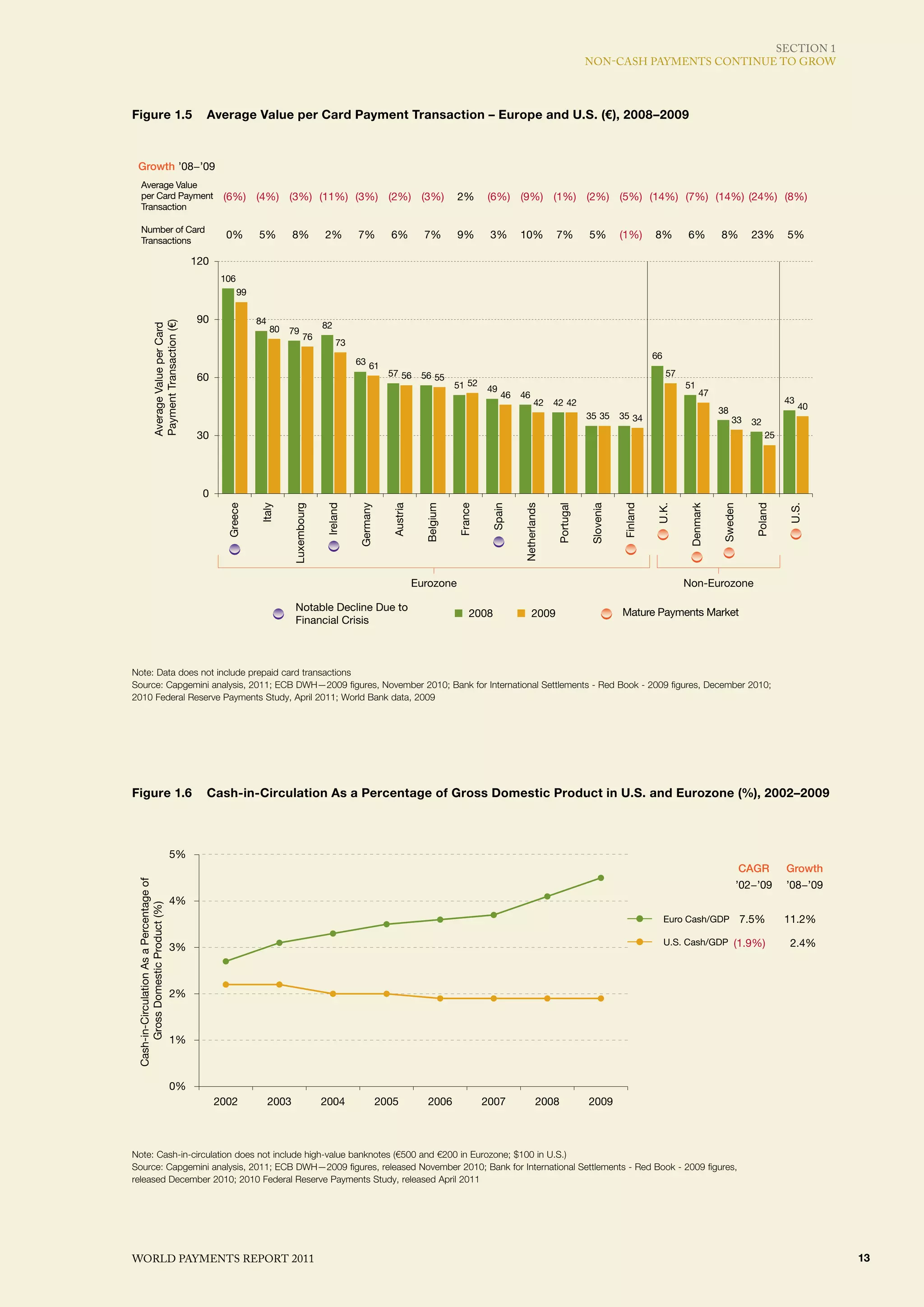 SECTIoN 1
                                                                                                                                                                                   NoN-CASh PAymENTS CoNTINuE To GRoW



Figure 1.5 Average Value per Card Payment Transaction – – Europe and U.S. (€), 2008–2009
FIGURE 1.5. Average Value per Card Payment Transaction Europe and U.S. (€), 2008–2009



 Growth ’08−’09
     Average Value
     per Card Payment                                 (6%) (4%) (3%) (11%) (3%) (2%) (3%)                                              2%       (6%) (9%) (1%) (2%) (5%) (14%) (7%) (14%) (24%) (8%)
     Transaction

     Number of Card
     Transactions
                                                       0%        5%          8%           2%        7%          6%           7%        9%        3%       10%           7%         5%         (1%)      8%        6%         8%        23%       5%

                                               120
                                                      106
                                                            99

                                                90               84
                     Payment Transaction (€)




                                                                                          82
                     Average Value per Card




                                                                      80   79
                                                                                   76
                                                                                               73
                                                                                                                                                                                                        66
                                                                                                    63 61
                                                60                                                              57 56       56 55                                                                            57
                                                                                                                                       51 52    49                                                                51
                                                                                                                                                     46   46                                                           47
                                                                                                                                                                 42     42 42                                                                    43
                                                                                                                                                                                                                             38                       40
                                                                                                                                                                                   35 35      35 34                               33   32
                                                30                                                                                                                                                                                          25




                                                 0
                                                       Greece


                                                                 Italy


                                                                             Luxembourg


                                                                                          Ireland


                                                                                                    Germany


                                                                                                                 Austria


                                                                                                                             Belgium


                                                                                                                                       France


                                                                                                                                                 Spain


                                                                                                                                                          Netherlands


                                                                                                                                                                        Portugal


                                                                                                                                                                                   Slovenia


                                                                                                                                                                                              Finland


                                                                                                                                                                                                        U.K.


                                                                                                                                                                                                                   Denmark


                                                                                                                                                                                                                             Sweden


                                                                                                                                                                                                                                        Poland


                                                                                                                                                                                                                                                 U.S.
                                                                                                                           Eurozone                                                                               Non-Eurozone

                                                                              Notable Decline Due to                                                                                          Mature Payments Market
                                                                                                                                           2008                2009
                                                                              Financial Crisis



Note: Data does not include prepaid card transactions
Source: Capgemini analysis, 2011; ECB DWH—2009 figures, November 2010; Bank for International Settlements - Red Book - 2009 figures, December 2010;
2010 Federal Reserve Payments Study, April 2011; World Bank data, 2009




Figure 1.6                                       Cash-in-Circulation As a Percentage of Gross Domestic Product in U.S. and Eurozone (%), 2002–2009
FIGURE 1.6.                                      Ratio of Cash-in-Circulation to GDP in U.S. and Eurozone, 2002–2009

                                          5%
                                                                                                                                                                                                                                      CAGR       Growth
 Cash-in-Circulation As a Percentage of




                                                                                                                                                                                                                                  ’02−’09        ’08−’09
                                          4%
     Gross Domestic Product (%)




                                                                                                                                                                                                             Euro Cash/GDP            7.5%       11.2%

                                                                                                                                                                                                             U.S. Cash/GDP (1.9%)                 2.4%
                                          3%



                                          2%



                                          1%



                                          0%
                                                     2002             2003                2004                2005            2006              2007               2008            2009



Note: Cash-in-circulation does not include high-value banknotes (€500 and €200 in Eurozone; $100 in U.S.)
Source: Capgemini analysis, 2011; ECB DWH—2009 figures, released November 2010; Bank for International Settlements - Red Book - 2009 figures,
released December 2010; 2010 Federal Reserve Payments Study, released April 2011




WoRld PAymENTS REPoRT 2011                                                                                                                                                                                                                                 13
 