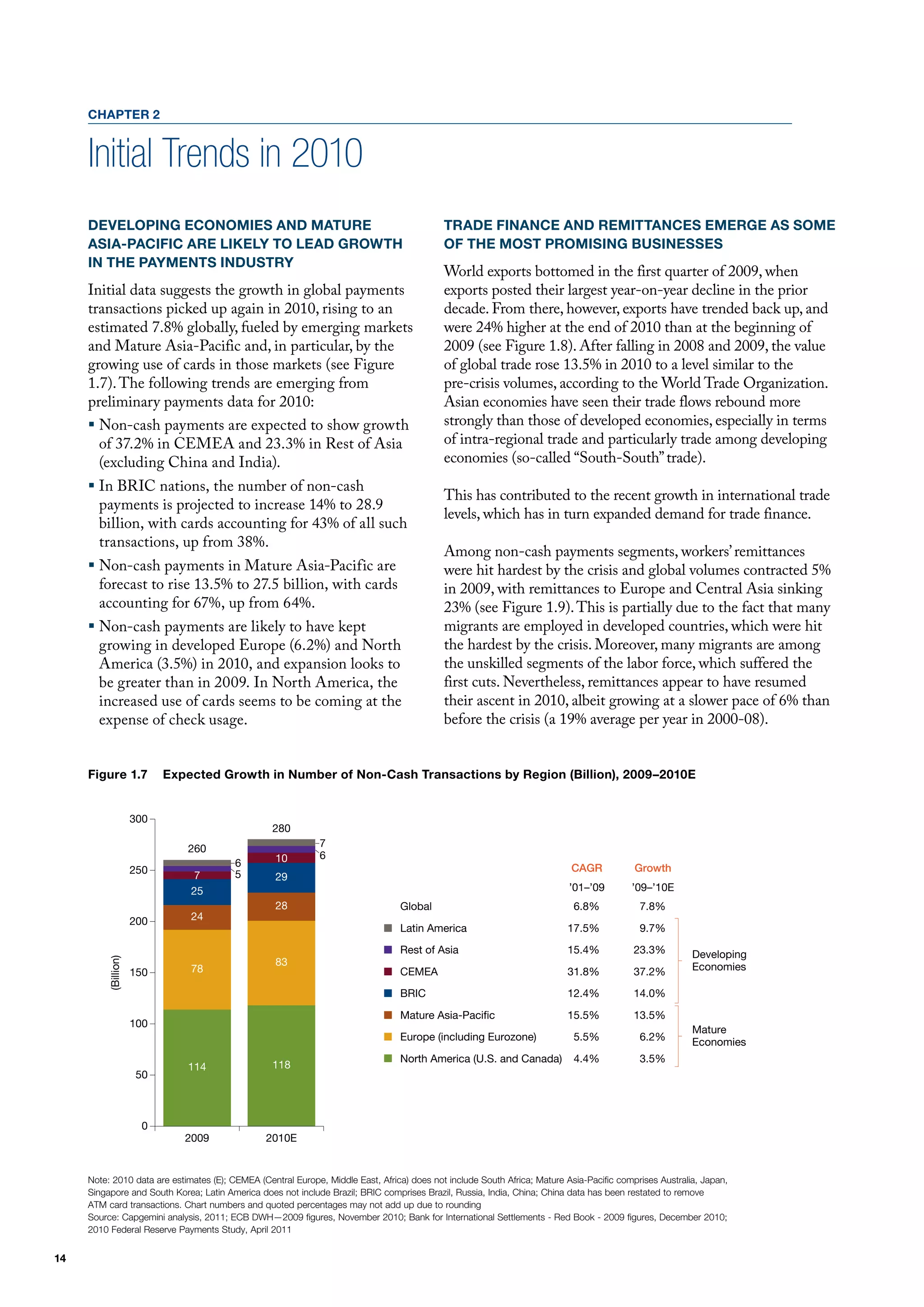 CHAPTER 2


     Initial Trends in 2010
     DEVELOPING ECONOMIES AND MATURE                                                        TRADE FINANCE AND REMITTANCES EMERGE AS SOME
     ASIA-PACIFIC ARE LIKELY TO LEAD GROWTH                                                 OF THE MOST PROMISING BUSINESSES
     IN THE PAYMENTS INDUSTRY
                                                                                            World exports bottomed in the first quarter of 2009, when
     Initial data suggests the growth in global payments                                    exports posted their largest year-on-year decline in the prior
     transactions picked up again in 2010, rising to an                                     decade. from there, however, exports have trended back up, and
     estimated 7.8% globally, fueled by emerging markets                                    were 24% higher at the end of 2010 than at the beginning of
     and mature Asia-Pacific and, in particular, by the                                     2009 (see figure 1.8). After falling in 2008 and 2009, the value
     growing use of cards in those markets (see figure                                      of global trade rose 13.5% in 2010 to a level similar to the
     1.7). The following trends are emerging from                                           pre-crisis volumes, according to the World Trade organization.
     preliminary payments data for 2010:                                                    Asian economies have seen their trade flows rebound more
     ƒ Non-cash payments are expected to show growth                                        strongly than those of developed economies, especially in terms
       of 37.2% in CEmEA and 23.3% in Rest of Asia                                          of intra-regional trade and particularly trade among developing
       (excluding China and India).                                                         economies (so-called “South-South” trade).
     ƒ In BRIC nations, the number of non-cash
                                                                                            This has contributed to the recent growth in international trade
       payments is projected to increase 14% to 28.9
                                                                                            levels, which has in turn expanded demand for trade finance.
       billion, with cards accounting for 43% of all such
       transactions, up from 38%.
                                                                                            Among non-cash payments segments, workers’ remittances
     ƒ Non-cash payments in mature Asia-Pacific are                                         were hit hardest by the crisis and global volumes contracted 5%
       forecast to rise 13.5% to 27.5 billion, with cards                                   in 2009, with remittances to Europe and Central Asia sinking
       accounting for 67%, up from 64%.                                                     23% (see figure 1.9). This is partially due to the fact that many
     ƒ Non-cash payments are likely to have kept                                            migrants are employed in developed countries, which were hit
       growing in developed Europe (6.2%) and North                                         the hardest by the crisis. moreover, many migrants are among
       America (3.5%) in 2010, and expansion looks to                                       the unskilled segments of the labor force, which suffered the
       be greater than in 2009. In North America, the                                       first cuts. Nevertheless, remittances appear to have resumed
       increased use of cards seems to be coming at the                                     their ascent in 2010, albeit growing at a slower pace of 6% than
       expense of check usage.                                                              before the crisis (a 19% average per year in 2000-08).


     Figure 1.7 ExpectedGrowth in Number of Non-Cash Transactions by by Region (Billion), 2009–2010E
     FIGURE 1.7. Expected Growth in Number of Non-Cash Transactions Region (Billion), 2009–2010E


                      300
                                                  280
                             260                             7
                                                   10        6
                                         6                                                                                 CAGR            Growth
                      250      7         5         29
                              25                                                                                           ’01–’09        ’09–’10E
                                                   28                            Global                                     6.8%            7.8%
                      200     24
                                                                                 Latin America                            17.5%             9.7%

                                                                                 Rest of Asia                             15.4%           23.3%          Developing
          (Billion)




                                                   83                                                                                                    Economies
                      150     78                                                 CEMEA                                    31.8%           37.2%

                                                                                 BRIC                                     12.4%           14.0%

                                                                                 Mature Asia-Paci c                       15.5%           13.5%
                      100
                                                                                                                                                         Mature
                                                                                 Europe (including Eurozone)                5.5%            6.2%         Economies
                                                                                 North America (U.S. and Canada)            4.4%            3.5%
                             114                  118
                       50



                        0
                            2009                2010E


     Note: 2010 data are estimates (E); CEMEA (Central Europe, Middle East, Africa) does not include South Africa; Mature Asia-Pacific comprises Australia, Japan,
     Singapore and South Korea; Latin America does not include Brazil; BRIC comprises Brazil, Russia, India, China; China data has been restated to remove
     ATM card transactions. Chart numbers and quoted percentages may not add up due to rounding
     Source: Capgemini analysis, 2011; ECB DWH—2009 figures, November 2010; Bank for International Settlements - Red Book - 2009 figures, December 2010;
     2010 Federal Reserve Payments Study, April 2011


14
 