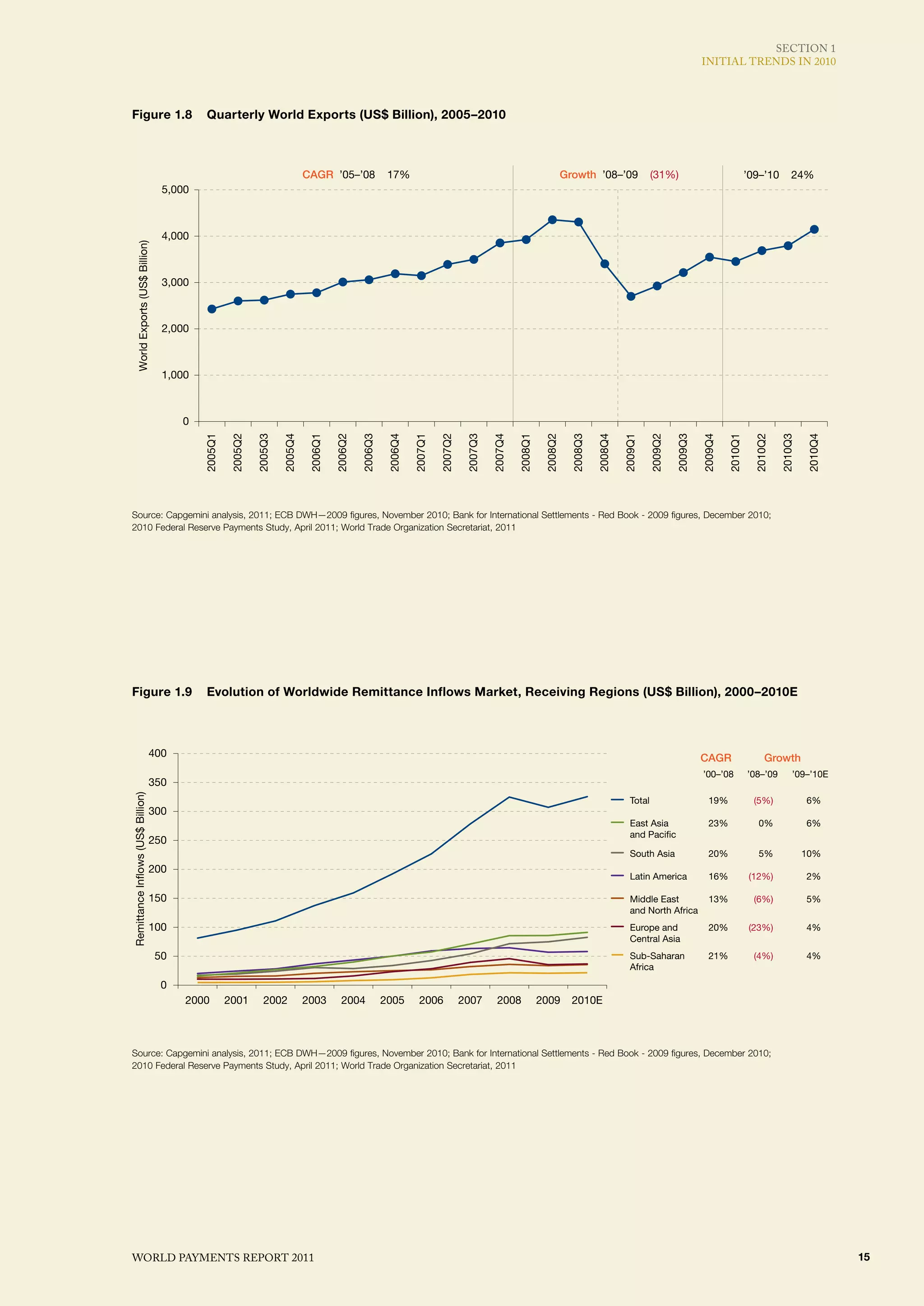 SECTIoN 1
                                                                                                                                                                                                                                 INITIAl TRENdS IN 2010



Figure 1.8                                    Quarterly World Exports (US$ Billion), 2005–2010
FIGURE 1.8.                                    Quarterly World Exports (US$ Billion), 2005–2010

                                                                                   CAGR ’05–’08                 17%                                                              Growth ’08–’09                (31%)                               ’09–’10        24%
                                      5,000



                                      4,000
       World Exports (US$ Billion)




                                      3,000



                                      2,000



                                      1,000



                                          0
                                              2005Q1

                                                        2005Q2

                                                                 2005Q3

                                                                          2005Q4

                                                                                    2006Q1

                                                                                             2006Q2

                                                                                                      2006Q3

                                                                                                                2006Q4

                                                                                                                         2007Q1

                                                                                                                                  2007Q2

                                                                                                                                            2007Q3

                                                                                                                                                     2007Q4

                                                                                                                                                              2008Q1

                                                                                                                                                                        2008Q2

                                                                                                                                                                                   2008Q3

                                                                                                                                                                                            2008Q4

                                                                                                                                                                                                     2009Q1

                                                                                                                                                                                                               2009Q2

                                                                                                                                                                                                                        2009Q3

                                                                                                                                                                                                                                 2009Q4

                                                                                                                                                                                                                                          2010Q1

                                                                                                                                                                                                                                                     2010Q2

                                                                                                                                                                                                                                                              2010Q3

                                                                                                                                                                                                                                                                       2010Q4
Source: Capgemini analysis, 2011; ECB DWH—2009 figures, November 2010; Bank for International Settlements - Red Book - 2009 figures, December 2010;
2010 Federal Reserve Payments Study, April 2011; World Trade Organization Secretariat, 2011




Figure 1.9                                    Evolution of Worldwide Remittance Inflows Market, Receiving Regions (US$ Billion), 2000–2010E
FIGURE 1.9.                                    Evolution of Worldwide Remittance Inﬂows Market, Receiving Regions (US$ Billion), 2000–2010E

                                  400                                                                                                                                                                                            CAGR                    Growth
                                                                                                                                                                                                                                 ’00–’08           ’08–’09         ’09–’10E
                                  350
Remittance In ows (US$ Billion)




                                                                                                                                                                                                       Total                       19%               (5%)              6%
                                  300
                                                                                                                                                                                                       East Asia                   23%                0%               6%
                                                                                                                                                                                                       and Paci c
                                  250
                                                                                                                                                                                                       South Asia                  20%                5%               10%
                                  200
                                                                                                                                                                                                       Latin America               16%              (12%)              2%

                                  150                                                                                                                                                                  Middle East                 13%               (6%)              5%
                                                                                                                                                                                                       and North Africa
                                  100                                                                                                                                                                  Europe and                  20%              (23%)              4%
                                                                                                                                                                                                       Central Asia
                                     50                                                                                                                                                                Sub-Saharan                 21%               (4%)              4%
                                                                                                                                                                                                       Africa
                                      0
                                          2000         2001        2002            2003        2004            2005        2006            2007        2008            2009        2010E



Source: Capgemini analysis, 2011; ECB DWH—2009 figures, November 2010; Bank for International Settlements - Red Book - 2009 figures, December 2010;
2010 Federal Reserve Payments Study, April 2011; World Trade Organization Secretariat, 2011




WoRld PAymENTS REPoRT 2011                                                                                                                                                                                                                                                      15
 