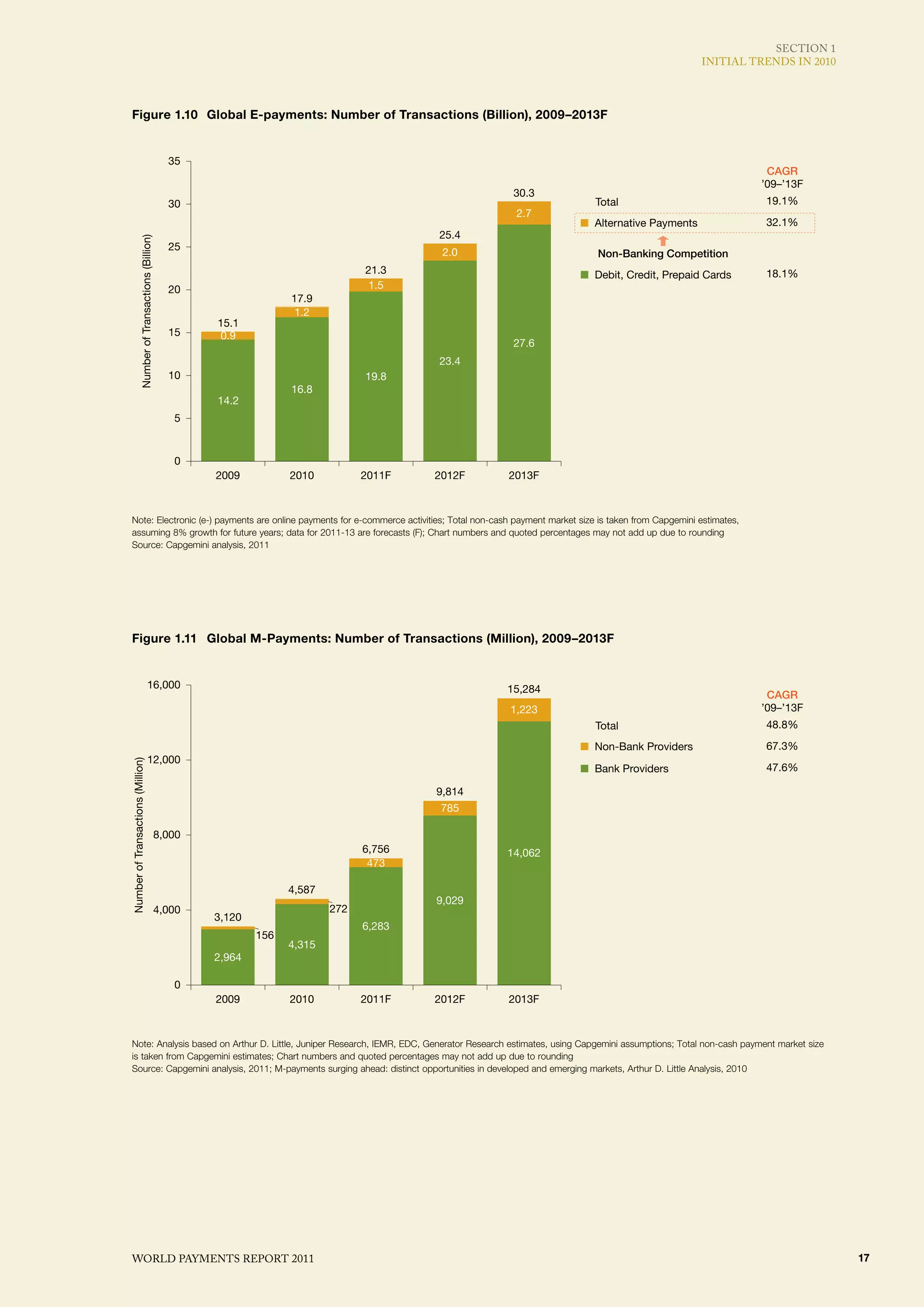 SECTIoN 1
                                                                                                                                          INITIAl TRENdS IN 2010




FIGURE 1.10. Number of Non-Cash Transactions by Region (Billion), 2001, 2007–2009
Figure 1.10 Global E-payments: Number of Transactions (Billion), 2009–2013F


                                                        35
                                                                                                                                                       CAGR
                                                                                                                                                      ’09–’13F
                                                                                                           30.3
                                                        30                                                         Total                              19.1%
                                                                                                           2.7
                                                                                                                   Alternative Payments               32.1%
                                                                                                  25.4
                   Number of Transactions (Billion)




                                                        25
                                                                                                   2.0             Non-Banking Competition
                                                                                          21.3                     Debit, Credit, Prepaid Cards       18.1%
                                                        20                                 1.5
                                                                            17.9
                                                                             1.2
                                                              15.1
                                                        15     0.9
                                                                                                           27.6
                                                                                                  23.4
                                                        10                                19.8
                                                                            16.8
                                                              14.2
                                                         5


                                                         0
                                                              2009          2010          2011F   2012F   2013F



Note: Electronic (e-) payments are online payments for e-commerce activities; Total non-cash payment market size is taken from Capgemini estimates,
assuming 8% growth for future years; data for 2011-13 are forecasts (F); Chart numbers and quoted percentages may not add up due to rounding
Source: Capgemini analysis, 2011




Figure 1.11 Global M-Payments: Number of Transactions (Million), 2009-2013F
FIGURE 1.11. Global M-Payments: Number of Transactions (Million), 2009–2013F



                                     16,000                                                               15,284
                                                                                                                                                       CAGR
                                                                                                          1,223                                       ’09–’13F
                                                                                                                   Total                              48.8%

                                                                                                                   Non-Bank Providers                 67.3%
                                     12,000
Number of Transactions (Million)




                                                                                                                   Bank Providers                     47.6%

                                                                                                  9,814
                                                                                                   785

                                                      8,000
                                                                                          6,756           14,062
                                                                                           473

                                                                            4,587
                                                                                                  9,029
                                                      4,000                         272
                                                              3,120
                                                                                          6,283
                                                                      156
                                                                            4,315
                                                              2,964

                                                         0
                                                              2009          2010          2011F   2012F   2013F



Note: Analysis based on Arthur D. Little, Juniper Research, IEMR, EDC, Generator Research estimates, using Capgemini assumptions; Total non-cash payment market size
is taken from Capgemini estimates; Chart numbers and quoted percentages may not add up due to rounding
Source: Capgemini analysis, 2011; M-payments surging ahead: distinct opportunities in developed and emerging markets, Arthur D. Little Analysis, 2010




WoRld PAymENTS REPoRT 2011                                                                                                                                             17
 