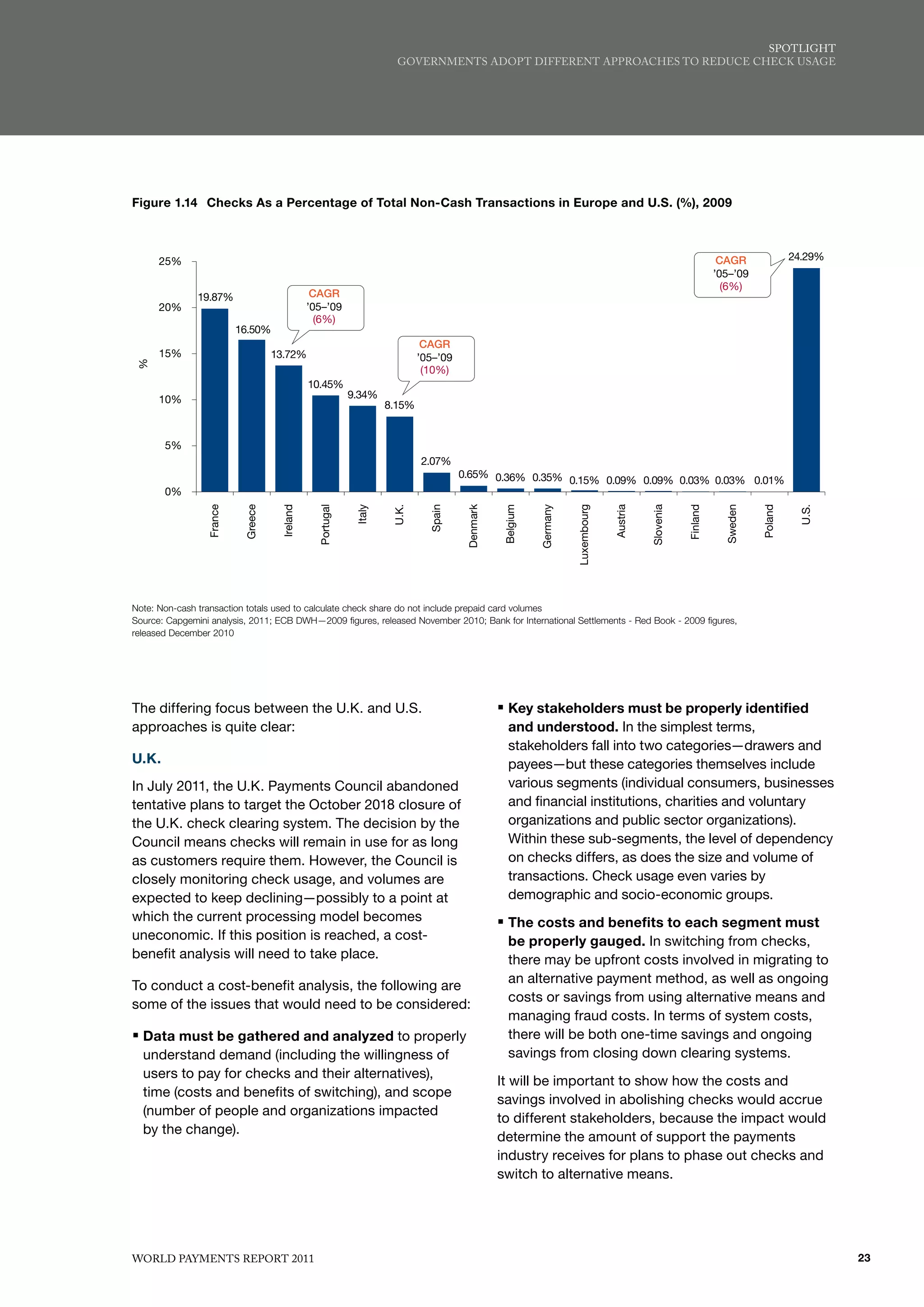 SPoTlIGhT
                                                                       GovERNmENTS AdoPT dIffERENT APPRoAChES To REduCE ChECK uSAGE




Figure 1.14 Checks As a Percentageof Total Non-Cash Transactions in Europe and U.S. (%), 2009
FIGURE 1.14. Cheques as a Proportion of Total Non-Cash Transactions in Europe and U.S. (%), 2009




      25%                                                                                                                                                           CAGR               24.29%
                                                                                                                                                                   ’05–’09
                                                                                                                                                                     (6%)
               19.87%                           CAGR
      20%                                      ’05–’09
                                                 (6%)
                          16.50%
                                                                              CAGR
      15%                           13.72%                                   ’05–’09
 %




                                                                              (10%)
                                               10.45%
      10%                                                   9.34%
                                                                     8.15%


       5%
                                                                             2.07%
                                                                                       0.65% 0.36% 0.35%
                                                                                                         0.15% 0.09% 0.09% 0.03% 0.03% 0.01%
       0%
                 France


                           Greece


                                     Ireland


                                                 Portugal


                                                             Italy


                                                                      U.K.


                                                                               Spain


                                                                                        Denmark


                                                                                                   Belgium


                                                                                                             Germany


                                                                                                                       Luxembourg


                                                                                                                                    Austria


                                                                                                                                              Slovenia


                                                                                                                                                         Finland


                                                                                                                                                                     Sweden


                                                                                                                                                                              Poland


                                                                                                                                                                                        U.S.
Note: Non-cash transaction totals used to calculate check share do not include prepaid card volumes
Source: Capgemini analysis, 2011; ECB DWH—2009 figures, released November 2010; Bank for International Settlements - Red Book - 2009 figures,
released December 2010




The differing focus between the U.K. and U.S.                                                     ƒ Key stakeholders must be properly identified
approaches is quite clear:                                                                           and understood. In the simplest terms,
                                                                                                     stakeholders fall into two categories—drawers and
U.K.                                                                                                 payees—but these categories themselves include
In July 2011, the U.K. Payments Council abandoned                                                    various segments (individual consumers, businesses
tentative plans to target the October 2018 closure of                                                and financial institutions, charities and voluntary
the U.K. check clearing system. The decision by the                                                  organizations and public sector organizations).
Council means checks will remain in use for as long                                                  Within these sub-segments, the level of dependency
as customers require them. However, the Council is                                                   on checks differs, as does the size and volume of
closely monitoring check usage, and volumes are                                                      transactions. Check usage even varies by
expected to keep declining—possibly to a point at                                                    demographic and socio-economic groups.
which the current processing model becomes                                                        ƒ The costs and benefits to each segment must
uneconomic. If this position is reached, a cost-                                                     be properly gauged. In switching from checks,
benefit analysis will need to take place.                                                            there may be upfront costs involved in migrating to
                                                                                                     an alternative payment method, as well as ongoing
To conduct a cost-benefit analysis, the following are
                                                                                                     costs or savings from using alternative means and
some of the issues that would need to be considered:
                                                                                                     managing fraud costs. In terms of system costs,
ƒ Data must be gathered and analyzed to properly                                                     there will be both one-time savings and ongoing
  understand demand (including the willingness of                                                    savings from closing down clearing systems.
  users to pay for checks and their alternatives),
                                                                                                  It will be important to show how the costs and
  time (costs and benefits of switching), and scope
                                                                                                  savings involved in abolishing checks would accrue
  (number of people and organizations impacted
                                                                                                  to different stakeholders, because the impact would
  by the change).
                                                                                                  determine the amount of support the payments
                                                                                                  industry receives for plans to phase out checks and
                                                                                                  switch to alternative means.




WoRld PAymENTS REPoRT 2011                                                                                                                                                                      23
 
