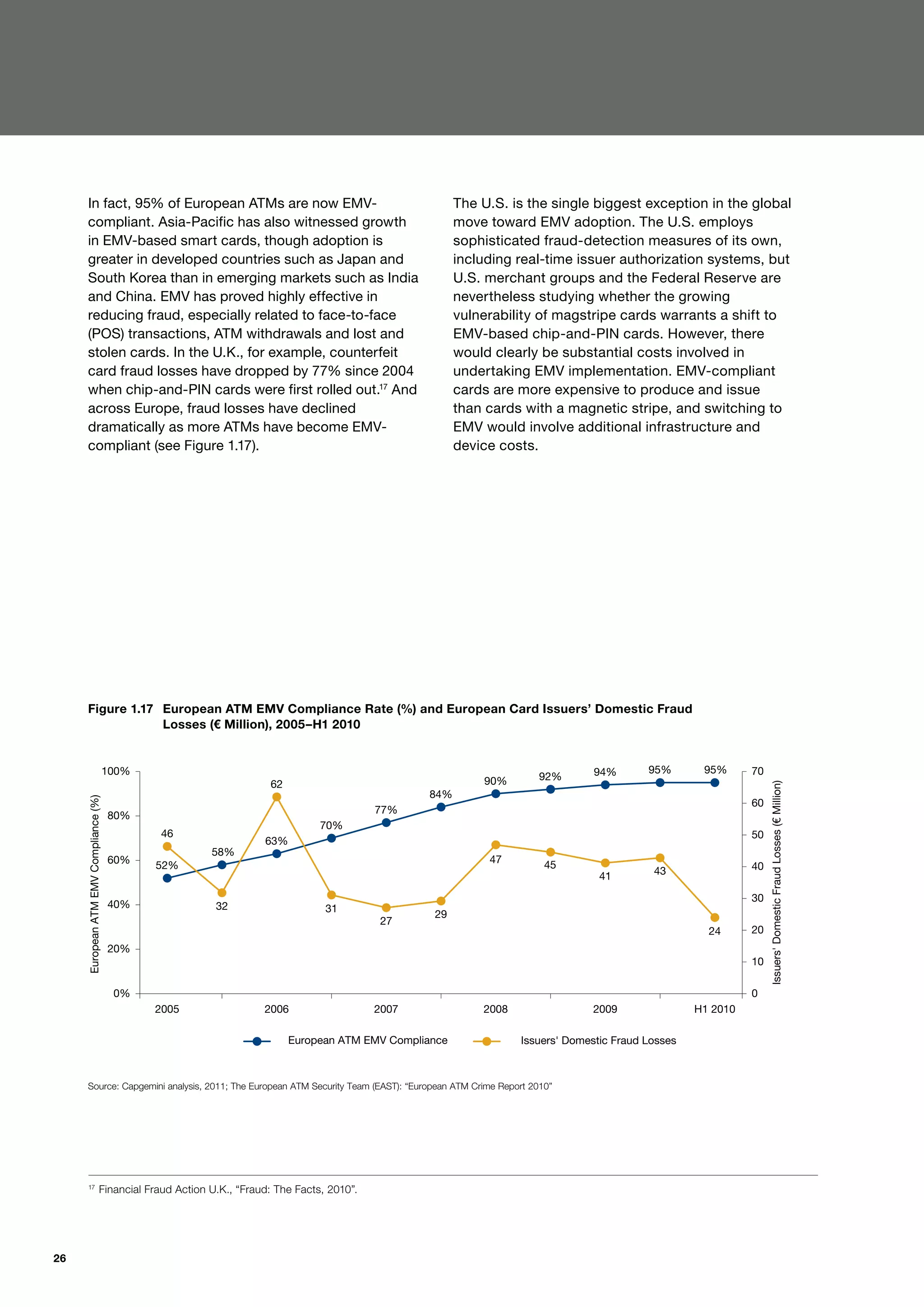 In fact, 95% of European ATMs are now EMV-                                                      The U.S. is the single biggest exception in the global
     compliant. Asia-Pacific has also witnessed growth                                               move toward EMV adoption. The U.S. employs
     in EMV-based smart cards, though adoption is                                                    sophisticated fraud-detection measures of its own,
     greater in developed countries such as Japan and                                                including real-time issuer authorization systems, but
     South Korea than in emerging markets such as India                                              U.S. merchant groups and the Federal Reserve are
     and China. EMV has proved highly effective in                                                   nevertheless studying whether the growing
     reducing fraud, especially related to face-to-face                                              vulnerability of magstripe cards warrants a shift to
     (POS) transactions, ATM withdrawals and lost and                                                EMV-based chip-and-PIN cards. However, there
     stolen cards. In the U.K., for example, counterfeit                                             would clearly be substantial costs involved in
     card fraud losses have dropped by 77% since 2004                                                undertaking EMV implementation. EMV-compliant
     when chip-and-PIN cards were first rolled out.17 And                                            cards are more expensive to produce and issue
     across Europe, fraud losses have declined                                                       than cards with a magnetic stripe, and switching to
     dramatically as more ATMs have become EMV-                                                      EMV would involve additional infrastructure and
     compliant (see Figure 1.17).                                                                    device costs.




     Figure 1.17 European ATM EMV Compliance Rate (%) and European Card Issuers’ Domestic Fraud
     FIGURE 1.17. Losses Card Issuers’ Fraud Losses and EMV Compliance Rates (%), 2005–2010
                  Europe (€ Million), 2005–H1 2010

                                       100%                                                                                   94%       95%       95%      70
                                                                                                         90%       92%
                                                                  62
                                                                                                                                                                Issuers' Domestic Fraud Losses (€ Million)
                                                                                               84%
     European ATM EMV Compliance (%)




                                                                                                                                                           60
                                                                                        77%
                                       80%
                                                                             70%
                                              46                                                                                                           50
                                                                 63%
                                                      58%
                                       60%                                                                47
                                              52%                                                                   45                                     40
                                                                                                                               41        43

                                                                                                                                                           30
                                       40%             32                     31
                                                                                               29
                                                                                        27
                                                                                                                                                   24      20
                                       20%
                                                                                                                                                           10

                                        0%                                                                                                                 0
                                              2005               2006                   2007             2008                2009                H1 2010

                                                                       European ATM EMV Compliance              Issuers' Domestic Fraud Losses



     Source: Capgemini analysis, 2011; The European ATM Security Team (EAST): “European ATM Crime Report 2010”




     17
                               Financial Fraud Action U.K., “Fraud: The Facts, 2010”.




26
 