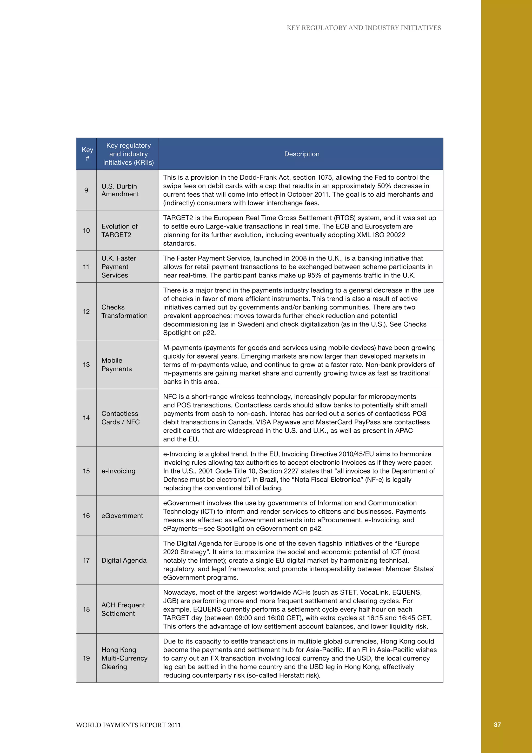 KEy REGulAToRy ANd INduSTRy INITIATIvES




        Key regulatory
 Key
         and industry                                                 Description
  #
       initiatives (KRIIs)

                             This is a provision in the Dodd-Frank Act, section 1075, allowing the Fed to control the
       U.S. Durbin           swipe fees on debit cards with a cap that results in an approximately 50% decrease in
  9
       Amendment             current fees that will come into effect in October 2011. The goal is to aid merchants and
                             (indirectly) consumers with lower interchange fees.

                             TARGET2 is the European Real Time Gross Settlement (RTGS) system, and it was set up
       Evolution of          to settle euro Large-value transactions in real time. The ECB and Eurosystem are
 10
       TARGET2               planning for its further evolution, including eventually adopting XML ISO 20022
                             standards.

       U.K. Faster           The Faster Payment Service, launched in 2008 in the U.K., is a banking initiative that
 11    Payment               allows for retail payment transactions to be exchanged between scheme participants in
       Services              near real-time. The participant banks make up 95% of payments traffic in the U.K.

                             There is a major trend in the payments industry leading to a general decrease in the use
                             of checks in favor of more efficient instruments. This trend is also a result of active
       Checks                initiatives carried out by governments and/or banking communities. There are two
 12
       Transformation        prevalent approaches: moves towards further check reduction and potential
                             decommissioning (as in Sweden) and check digitalization (as in the U.S.). See Checks
                             Spotlight on p22.

                             M-payments (payments for goods and services using mobile devices) have been growing
                             quickly for several years. Emerging markets are now larger than developed markets in
       Mobile
 13                          terms of m-payments value, and continue to grow at a faster rate. Non-bank providers of
       Payments
                             m-payments are gaining market share and currently growing twice as fast as traditional
                             banks in this area.

                             NFC is a short-range wireless technology, increasingly popular for micropayments
                             and POS transactions. Contactless cards should allow banks to potentially shift small
       Contactless           payments from cash to non-cash. Interac has carried out a series of contactless POS
 14
       Cards / NFC           debit transactions in Canada. VISA Paywave and MasterCard PayPass are contactless
                             credit cards that are widespread in the U.S. and U.K., as well as present in APAC
                             and the EU.

                             e-Invoicing is a global trend. In the EU, Invoicing Directive 2010/45/EU aims to harmonize
                             invoicing rules allowing tax authorities to accept electronic invoices as if they were paper.
 15    e-Invoicing           In the U.S., 2001 Code Title 10, Section 2227 states that “all invoices to the Department of
                             Defense must be electronic”. In Brazil, the “Nota Fiscal Eletronica” (NF-e) is legally
                             replacing the conventional bill of lading.

                             eGovernment involves the use by governments of Information and Communication
                             Technology (ICT) to inform and render services to citizens and businesses. Payments
 16    eGovernment
                             means are affected as eGovernment extends into eProcurement, e-Invoicing, and
                             ePayments—see Spotlight on eGovernment on p42.

                             The Digital Agenda for Europe is one of the seven flagship initiatives of the “Europe
                             2020 Strategy”. It aims to: maximize the social and economic potential of ICT (most
 17    Digital Agenda        notably the Internet); create a single EU digital market by harmonizing technical,
                             regulatory, and legal frameworks; and promote interoperability between Member States’
                             eGovernment programs.

                             Nowadays, most of the largest worldwide ACHs (such as STET, VocaLink, EQUENS,
                             JGB) are performing more and more frequent settlement and clearing cycles. For
       ACH Frequent
 18                          example, EQUENS currently performs a settlement cycle every half hour on each
       Settlement
                             TARGET day (between 09:00 and 16:00 CET), with extra cycles at 16:15 and 16:45 CET.
                             This offers the advantage of low settlement account balances, and lower liquidity risk.

                             Due to its capacity to settle transactions in multiple global currencies, Hong Kong could
       Hong Kong             become the payments and settlement hub for Asia-Pacific. If an FI in Asia-Pacific wishes
 19    Multi-Currency        to carry out an FX transaction involving local currency and the USD, the local currency
       Clearing              leg can be settled in the home country and the USD leg in Hong Kong, effectively
                             reducing counterparty risk (so-called Herstatt risk).




WoRld PAymENTS REPoRT 2011                                                                                                   37   37
 