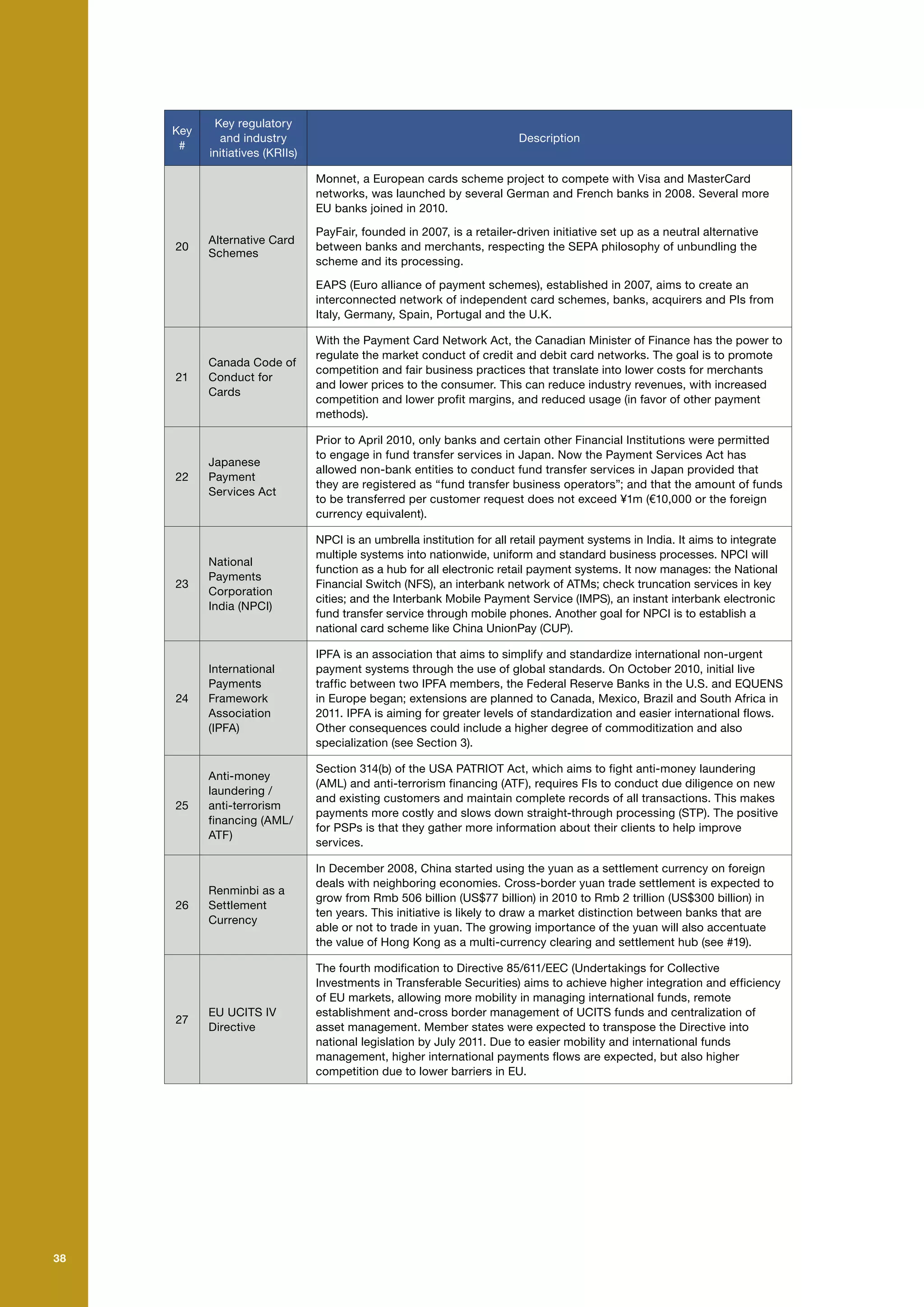 Key regulatory
          Key
                  and industry                                                Description
           #
                initiatives (KRIIs)

                                      Monnet, a European cards scheme project to compete with Visa and MasterCard
                                      networks, was launched by several German and French banks in 2008. Several more
                                      EU banks joined in 2010.

                                      PayFair, founded in 2007, is a retailer-driven initiative set up as a neutral alternative
                Alternative Card
          20                          between banks and merchants, respecting the SEPA philosophy of unbundling the
                Schemes
                                      scheme and its processing.

                                      EAPS (Euro alliance of payment schemes), established in 2007, aims to create an
                                      interconnected network of independent card schemes, banks, acquirers and PIs from
                                      Italy, Germany, Spain, Portugal and the U.K.

                                      With the Payment Card Network Act, the Canadian Minister of Finance has the power to
                                      regulate the market conduct of credit and debit card networks. The goal is to promote
                Canada Code of
                                      competition and fair business practices that translate into lower costs for merchants
          21    Conduct for
                                      and lower prices to the consumer. This can reduce industry revenues, with increased
                Cards
                                      competition and lower profit margins, and reduced usage (in favor of other payment
                                      methods).

                                      Prior to April 2010, only banks and certain other Financial Institutions were permitted
                                      to engage in fund transfer services in Japan. Now the Payment Services Act has
                Japanese
                                      allowed non-bank entities to conduct fund transfer services in Japan provided that
          22    Payment
                                      they are registered as “fund transfer business operators”; and that the amount of funds
                Services Act
                                      to be transferred per customer request does not exceed ¥1m (€10,000 or the foreign
                                      currency equivalent).

                                      NPCI is an umbrella institution for all retail payment systems in India. It aims to integrate
                                      multiple systems into nationwide, uniform and standard business processes. NPCI will
                National
                                      function as a hub for all electronic retail payment systems. It now manages: the National
                Payments
          23                          Financial Switch (NFS), an interbank network of ATMs; check truncation services in key
                Corporation
                                      cities; and the Interbank Mobile Payment Service (IMPS), an instant interbank electronic
                India (NPCI)
                                      fund transfer service through mobile phones. Another goal for NPCI is to establish a
                                      national card scheme like China UnionPay (CUP).

                                      IPFA is an association that aims to simplify and standardize international non-urgent
                International         payment systems through the use of global standards. On October 2010, initial live
                Payments              traffic between two IPFA members, the Federal Reserve Banks in the U.S. and EQUENS
          24    Framework             in Europe began; extensions are planned to Canada, Mexico, Brazil and South Africa in
                Association           2011. IPFA is aiming for greater levels of standardization and easier international flows.
                (IPFA)                Other consequences could include a higher degree of commoditization and also
                                      specialization (see Section 3).

                                      Section 314(b) of the USA PATRIOT Act, which aims to fight anti-money laundering
                Anti-money
                                      (AML) and anti-terrorism financing (ATF), requires FIs to conduct due diligence on new
                laundering /
                                      and existing customers and maintain complete records of all transactions. This makes
          25    anti-terrorism
                                      payments more costly and slows down straight-through processing (STP). The positive
                financing (AML/
                                      for PSPs is that they gather more information about their clients to help improve
                ATF)
                                      services.

                                      In December 2008, China started using the yuan as a settlement currency on foreign
                                      deals with neighboring economies. Cross-border yuan trade settlement is expected to
                Renminbi as a
                                      grow from Rmb 506 billion (US$77 billion) in 2010 to Rmb 2 trillion (US$300 billion) in
          26    Settlement
                                      ten years. This initiative is likely to draw a market distinction between banks that are
                Currency
                                      able or not to trade in yuan. The growing importance of the yuan will also accentuate
                                      the value of Hong Kong as a multi-currency clearing and settlement hub (see #19).

                                      The fourth modification to Directive 85/611/EEC (Undertakings for Collective
                                      Investments in Transferable Securities) aims to achieve higher integration and efficiency
                                      of EU markets, allowing more mobility in managing international funds, remote
                EU UCITS IV           establishment and-cross border management of UCITS funds and centralization of
          27
                Directive             asset management. Member states were expected to transpose the Directive into
                                      national legislation by July 2011. Due to easier mobility and international funds
                                      management, higher international payments flows are expected, but also higher
                                      competition due to lower barriers in EU.




38   38
 