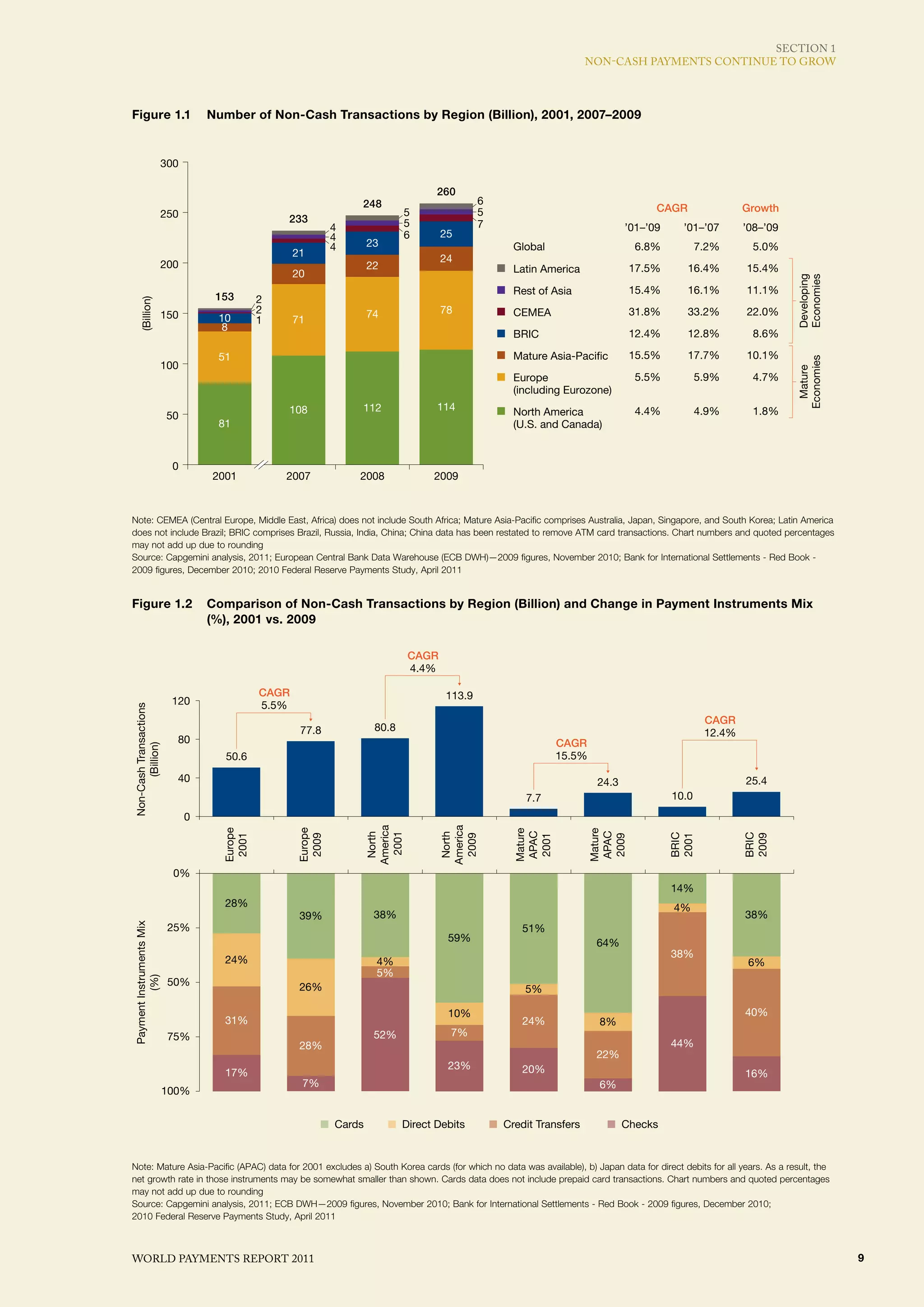SECTIoN 1
                                                                                                                       NoN-CASh PAymENTS CoNTINuE To GRoW



Figure 1.1 Number of Non-Cash Transactions by Region (Billion), 2001, 2007–2009
FIGURE 1.1. Number of Non-Cash Transactions by Region (Billion), 2001, 2007–2009



                          300

                                                                                     260
                                                                  248                           6
                                                                              5                 5                                    CAGR                Growth
                          250                     233
                                                              4               5                 7                              ’01–’09     ’01–’07       ’08–’09
                                                              4               6        25
                                                              4       23                              Global                     6.8%           7.2%       5.0%
                                                     21
                                                                                       24
                          200                                         22                              Latin America             17.5%       16.4%         15.4%
                                                     20




                                                                                                                                                                      Developing
                                                                                                                                                                      Economies
                                                                                                      Rest of Asia              15.4%       16.1%         11.1%
                                    153       2
    (Billion)




                          150                 2                       74               78             CEMEA                     31.8%       33.2%         22.0%
                                    10        1      71
                                     8
                                                                                                      BRIC                      12.4%       12.8%          8.6%

                                    51                                                                Mature Asia-Paci c        15.5%       17.7%         10.1%




                                                                                                                                                                      Economies
                          100




                                                                                                                                                                        Mature
                                                                                                      Europe                     5.5%           5.9%       4.7%
                                                                                                      (including Eurozone)
                                                  108             112                114              North America              4.4%           4.9%       1.8%
                           50
                                    81                                                                (U.S. and Canada)


                            0
                                    2001          2007            2008              2009



Note: CEMEA (Central Europe, Middle East, Africa) does not include South Africa; Mature Asia-Pacific comprises Australia, Japan, Singapore, and South Korea; Latin America
does not include Brazil; BRIC comprises Brazil, Russia, India, China; China data has been restated to remove ATM card transactions. Chart numbers and quoted percentages
may not add up due to rounding
Source: Capgemini analysis, 2011; European Central Bank Data Warehouse (ECB DWH)—2009 figures, November 2010; Bank for International Settlements - Red Book -
2009 figures, December 2010; 2010 Federal Reserve Payments Study, April 2011


Figure 1.2 Comparisonof Non-Cash Transactions byby Region (Billion) and ChangeMixPayment Instruments Mix 2009
FIGURE 1.2. Comparison of Non-Cash Transactions Region (Billion) and Change in in of Payments (%), 2001 vs.
            (%), 2001 vs. 2009

                                                                                CAGR
                                                                                4.4%

                                              CAGR                                      113.9
                           120                5.5%
Non-Cash Transactions




                                                                                                                                                 CAGR
                                                      77.8             80.8
                                                                                                                                                 12.4%
                            80                                                                                 CAGR
      (Billion)




                                      50.6                                                                     15.5%

                            40                                                                                          24.3                              25.4
                                                                                                        7.7                              10.0
                                0
                                                                      America




                                                                                       America
                                     Europe




                                                     Europe




                                                                                                      Mature




                                                                                                                       Mature
                                                                                                      APAC




                                                                                                                       APAC
                                                                       2001
                                                                       North




                                                                                        North




                                                                                                                                         BRIC




                                                                                                                                                         BRIC
                                                                                        2009
                                      2001




                                                      2009




                                                                                                       2001




                                                                                                                        2009




                                                                                                                                         2001




                                                                                                                                                         2009




                            0%
                                                                                                                                         14%
                                      28%                                                                                                4%
                                                      39%              38%                                                                               38%
Payment Instruments Mix




                           25%                                                                         51%
                                                                                        59%                             64%
                                                                                                                                         38%
                                      24%                               4%                                                                                6%
                                                                        5%
          (%)




                           50%                        26%                                               5%

                                                                                        10%                                                              40%
                                      31%                                                              24%               8%
                           75%                                         52%               7%
                                                      28%                                                                                44%
                                                                                                                        22%
                                                                                        23%            20%
                                      17%                                                                                                                16%
                                                      7%                                                                 6%
                          100%


                                                              Cards           Direct Debits         Credit Transfers           Checks


Note: Mature Asia-Pacific (APAC) data for 2001 excludes a) South Korea cards (for which no data was available), b) Japan data for direct debits for all years. As a result, the
net growth rate in those instruments may be somewhat smaller than shown. Cards data does not include prepaid card transactions. Chart numbers and quoted percentages
may not add up due to rounding
Source: Capgemini analysis, 2011; ECB DWH—2009 figures, November 2010; Bank for International Settlements - Red Book - 2009 figures, December 2010;
2010 Federal Reserve Payments Study, April 2011



WoRld PAymENTS REPoRT 2011                                                                                                                                                         9
 