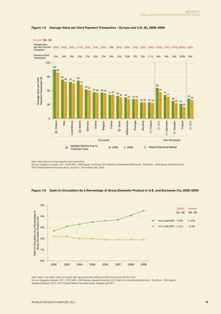 SECTIoN 1
                                                                                                                                                                                   NoN-CASh PAymENTS CoNTINuE To GRoW



Figure 1.5 Average Value per Card Payment Transaction – – Europe and U.S. (€), 2008–2009
FIGURE 1.5. Average Value per Card Payment Transaction Europe and U.S. (€), 2008–2009



 Growth ’08−’09
     Average Value
     per Card Payment                                 (6%) (4%) (3%) (11%) (3%) (2%) (3%)                                              2%       (6%) (9%) (1%) (2%) (5%) (14%) (7%) (14%) (24%) (8%)
     Transaction

     Number of Card
     Transactions
                                                       0%        5%          8%           2%        7%          6%           7%        9%        3%       10%           7%         5%         (1%)      8%        6%         8%        23%       5%

                                               120
                                                      106
                                                            99

                                                90               84
                     Payment Transaction (€)




                                                                                          82
                     Average Value per Card




                                                                      80   79
                                                                                   76
                                                                                               73
                                                                                                                                                                                                        66
                                                                                                    63 61
                                                60                                                              57 56       56 55                                                                            57
                                                                                                                                       51 52    49                                                                51
                                                                                                                                                     46   46                                                           47
                                                                                                                                                                 42     42 42                                                                    43
                                                                                                                                                                                                                             38                       40
                                                                                                                                                                                   35 35      35 34                               33   32
                                                30                                                                                                                                                                                          25




                                                 0
                                                       Greece


                                                                 Italy


                                                                             Luxembourg


                                                                                          Ireland


                                                                                                    Germany


                                                                                                                 Austria


                                                                                                                             Belgium


                                                                                                                                       France


                                                                                                                                                 Spain


                                                                                                                                                          Netherlands


                                                                                                                                                                        Portugal


                                                                                                                                                                                   Slovenia


                                                                                                                                                                                              Finland


                                                                                                                                                                                                        U.K.


                                                                                                                                                                                                                   Denmark


                                                                                                                                                                                                                             Sweden


                                                                                                                                                                                                                                        Poland


                                                                                                                                                                                                                                                 U.S.
                                                                                                                           Eurozone                                                                               Non-Eurozone

                                                                              Notable Decline Due to                                                                                          Mature Payments Market
                                                                                                                                           2008                2009
                                                                              Financial Crisis



Note: Data does not include prepaid card transactions
Source: Capgemini analysis, 2011; ECB DWH—2009 figures, November 2010; Bank for International Settlements - Red Book - 2009 figures, December 2010;
2010 Federal Reserve Payments Study, April 2011; World Bank data, 2009




Figure 1.6                                       Cash-in-Circulation As a Percentage of Gross Domestic Product in U.S. and Eurozone (%), 2002–2009
FIGURE 1.6.                                      Ratio of Cash-in-Circulation to GDP in U.S. and Eurozone, 2002–2009

                                          5%
                                                                                                                                                                                                                                      CAGR       Growth
 Cash-in-Circulation As a Percentage of




                                                                                                                                                                                                                                  ’02−’09        ’08−’09
                                          4%
     Gross Domestic Product (%)




                                                                                                                                                                                                             Euro Cash/GDP            7.5%       11.2%

                                                                                                                                                                                                             U.S. Cash/GDP (1.9%)                 2.4%
                                          3%



                                          2%



                                          1%



                                          0%
                                                     2002             2003                2004                2005            2006              2007               2008            2009



Note: Cash-in-circulation does not include high-value banknotes (€500 and €200 in Eurozone; $100 in U.S.)
Source: Capgemini analysis, 2011; ECB DWH—2009 figures, released November 2010; Bank for International Settlements - Red Book - 2009 figures,
released December 2010; 2010 Federal Reserve Payments Study, released April 2011




WoRld PAymENTS REPoRT 2011                                                                                                                                                                                                                                 13
 