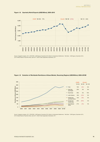 SECTIoN 1
                                                                                                                                                                                                                                 INITIAl TRENdS IN 2010



Figure 1.8                                    Quarterly World Exports (US$ Billion), 2005–2010
FIGURE 1.8.                                    Quarterly World Exports (US$ Billion), 2005–2010

                                                                                   CAGR ’05–’08                 17%                                                              Growth ’08–’09                (31%)                               ’09–’10        24%
                                      5,000



                                      4,000
       World Exports (US$ Billion)




                                      3,000



                                      2,000



                                      1,000



                                          0
                                              2005Q1

                                                        2005Q2

                                                                 2005Q3

                                                                          2005Q4

                                                                                    2006Q1

                                                                                             2006Q2

                                                                                                      2006Q3

                                                                                                                2006Q4

                                                                                                                         2007Q1

                                                                                                                                  2007Q2

                                                                                                                                            2007Q3

                                                                                                                                                     2007Q4

                                                                                                                                                              2008Q1

                                                                                                                                                                        2008Q2

                                                                                                                                                                                   2008Q3

                                                                                                                                                                                            2008Q4

                                                                                                                                                                                                     2009Q1

                                                                                                                                                                                                               2009Q2

                                                                                                                                                                                                                        2009Q3

                                                                                                                                                                                                                                 2009Q4

                                                                                                                                                                                                                                          2010Q1

                                                                                                                                                                                                                                                     2010Q2

                                                                                                                                                                                                                                                              2010Q3

                                                                                                                                                                                                                                                                       2010Q4
Source: Capgemini analysis, 2011; ECB DWH—2009 figures, November 2010; Bank for International Settlements - Red Book - 2009 figures, December 2010;
2010 Federal Reserve Payments Study, April 2011; World Trade Organization Secretariat, 2011




Figure 1.9                                    Evolution of Worldwide Remittance Inflows Market, Receiving Regions (US$ Billion), 2000–2010E
FIGURE 1.9.                                    Evolution of Worldwide Remittance Inﬂows Market, Receiving Regions (US$ Billion), 2000–2010E

                                  400                                                                                                                                                                                            CAGR                    Growth
                                                                                                                                                                                                                                 ’00–’08           ’08–’09         ’09–’10E
                                  350
Remittance In ows (US$ Billion)




                                                                                                                                                                                                       Total                       19%               (5%)              6%
                                  300
                                                                                                                                                                                                       East Asia                   23%                0%               6%
                                                                                                                                                                                                       and Paci c
                                  250
                                                                                                                                                                                                       South Asia                  20%                5%               10%
                                  200
                                                                                                                                                                                                       Latin America               16%              (12%)              2%

                                  150                                                                                                                                                                  Middle East                 13%               (6%)              5%
                                                                                                                                                                                                       and North Africa
                                  100                                                                                                                                                                  Europe and                  20%              (23%)              4%
                                                                                                                                                                                                       Central Asia
                                     50                                                                                                                                                                Sub-Saharan                 21%               (4%)              4%
                                                                                                                                                                                                       Africa
                                      0
                                          2000         2001        2002            2003        2004            2005        2006            2007        2008            2009        2010E



Source: Capgemini analysis, 2011; ECB DWH—2009 figures, November 2010; Bank for International Settlements - Red Book - 2009 figures, December 2010;
2010 Federal Reserve Payments Study, April 2011; World Trade Organization Secretariat, 2011




WoRld PAymENTS REPoRT 2011                                                                                                                                                                                                                                                      15
 