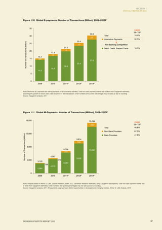 SECTIoN 1
                                                                                                                                          INITIAl TRENdS IN 2010




FIGURE 1.10. Number of Non-Cash Transactions by Region (Billion), 2001, 2007–2009
Figure 1.10 Global E-payments: Number of Transactions (Billion), 2009–2013F


                                                        35
                                                                                                                                                       CAGR
                                                                                                                                                      ’09–’13F
                                                                                                           30.3
                                                        30                                                         Total                              19.1%
                                                                                                           2.7
                                                                                                                   Alternative Payments               32.1%
                                                                                                  25.4
                   Number of Transactions (Billion)




                                                        25
                                                                                                   2.0             Non-Banking Competition
                                                                                          21.3                     Debit, Credit, Prepaid Cards       18.1%
                                                        20                                 1.5
                                                                            17.9
                                                                             1.2
                                                              15.1
                                                        15     0.9
                                                                                                           27.6
                                                                                                  23.4
                                                        10                                19.8
                                                                            16.8
                                                              14.2
                                                         5


                                                         0
                                                              2009          2010          2011F   2012F   2013F



Note: Electronic (e-) payments are online payments for e-commerce activities; Total non-cash payment market size is taken from Capgemini estimates,
assuming 8% growth for future years; data for 2011-13 are forecasts (F); Chart numbers and quoted percentages may not add up due to rounding
Source: Capgemini analysis, 2011




Figure 1.11 Global M-Payments: Number of Transactions (Million), 2009-2013F
FIGURE 1.11. Global M-Payments: Number of Transactions (Million), 2009–2013F



                                     16,000                                                               15,284
                                                                                                                                                       CAGR
                                                                                                          1,223                                       ’09–’13F
                                                                                                                   Total                              48.8%

                                                                                                                   Non-Bank Providers                 67.3%
                                     12,000
Number of Transactions (Million)




                                                                                                                   Bank Providers                     47.6%

                                                                                                  9,814
                                                                                                   785

                                                      8,000
                                                                                          6,756           14,062
                                                                                           473

                                                                            4,587
                                                                                                  9,029
                                                      4,000                         272
                                                              3,120
                                                                                          6,283
                                                                      156
                                                                            4,315
                                                              2,964

                                                         0
                                                              2009          2010          2011F   2012F   2013F



Note: Analysis based on Arthur D. Little, Juniper Research, IEMR, EDC, Generator Research estimates, using Capgemini assumptions; Total non-cash payment market size
is taken from Capgemini estimates; Chart numbers and quoted percentages may not add up due to rounding
Source: Capgemini analysis, 2011; M-payments surging ahead: distinct opportunities in developed and emerging markets, Arthur D. Little Analysis, 2010




WoRld PAymENTS REPoRT 2011                                                                                                                                             17
 