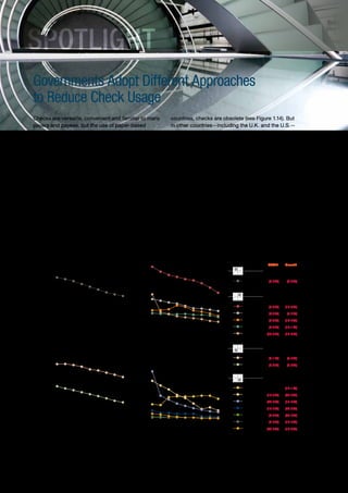 SPOTLIGHT
       Governments Adopt Different Approaches
       to Reduce Check Usage
       Checks are versatile, convenient and familiar to many                                                                                                                  countries, checks are obsolete (see Figure 1.14). But
       payers and payees, but the use of paper-based                                                                                                                          in other countries—including the U.K. and the U.S.—
       instruments is declining in the digital age as the use                                                                                                                 proactive strategies are needed if significant
       of debit and credit cards rises. Nevertheless, check                                                                                                                   progress is to be made toward further reducing and
       usage is strong in certain markets, due to                                                                                                                             eventually eliminating the use of paper-based
       stakeholder preferences and the costs (real and                                                                                                                        checks. The U.K. Payments Council announced in
       perceived) of migrating to electronic payments.                                                                                                                        July 2011 that the U.K. strategy toward checks would
       Recognizing this reality, governments and payments                                                                                                                     focus on encouraging innovation to develop viable
       providers are considering whether and how to drive                                                                                                                     alternatives, rather than attempting to decommission
       check substitution, seeking a balance between client                                                                                                                   checks altogether, as had been considered originally.
       needs and commercial efficiency.                                                                                                                                       In the U.S., the focus remains on improving the
                                                                                                                                                                              efficiency of current check processing by allowing
       In many countries, check usage has declined                                                                                                                            electronic presentation of paper-based checks—a
       substantially (see Figure 1.13). Checks accounted for                                                                                                                  move that has prompted huge investment in check-
       just 16% of non-cash global transactions in 2009,                                                                                                                      imaging systems.
       down from 22% in 2005, and in some European




       Figure 1.13 NumberUsage in Europe and U.S. (Million), 2001–2009
       FIGURE 1.13. Cheque of Check Transactions in Europe and U.S. (Million), 2001–2009



                                        50,000                                                                                                     600                                                                              CAGR      Growth
     Number of Transactions (Million)




                                                                                                                Number of Transactions (Million)




                                                                                                                                                                                                                                    ’01−’08   ’08−’09
                                        40,000
                                                                                                                                                   450                                                                   U.S.        (5.7%)    (4.9%)

                                        30,000
                                                                                                                                                   300                                                                              ’01−’08   ’08−’09
                                        20,000
                                                                                                                                                                                                                         Italy       (5.8%)   (12.9%)
                                                                                                                                                   150                                                                   Portugal    (6.3%)    (7.4%)
                                        10,000
                                                                                                                                                                                                                         Spain       (2.9%)   (16.7%)

                                            0                                                                                                       0                                                                    Ireland     (2.4%)   (13.1%)
                                                 2001

                                                        2002

                                                               2003

                                                                      2004

                                                                             2005

                                                                                    2006

                                                                                           2007

                                                                                                  2008

                                                                                                         2009




                                                                                                                                                         2001

                                                                                                                                                                2002

                                                                                                                                                                       2003

                                                                                                                                                                               2004

                                                                                                                                                                                      2005

                                                                                                                                                                                             2006

                                                                                                                                                                                                    2007

                                                                                                                                                                                                           2008

                                                                                                                                                                                                                  2009




                                                                                                                                                                                                                         Germany    (20.3%)   (12.6%)



                                                                                                                                                                                                                                    ’01−’08   ’08−’09
                                        5,000                                                                                                      80
                                                                                                                                                                                                                         France      (3.1%)    (5.3%)
     Number of Transactions (Million)




                                                                                                                Number of Transactions (Million)




                                                                                                                                                                                                                         U.K.        (8.3%)    (8.6%)
                                        4,000
                                                                                                                                                   60

                                                                                                                                                                                                                                    ’01−’08   ’08−’09
                                        3,000
                                                                                                                                                   40                                                                    Greece       7.0%    (12.1%)
                                        2,000                                                                                                                                                                            Denmark    (16.5%)   (29.9%)

                                                                                                                                                   20                                                                    Belgium    (24.0%)   (10.0%)
                                        1,000
                                                                                                                                                                                                                         Austria    (15.7%)   (33.3%)
                                                                                                                                                                                                                         Sweden      (9.4%)   (30.0%)
                                            0                                                                                                       0
                                                                                                                                                                                                                         Finland     (7.0%)   (16.7%)
                                                 2001

                                                        2002

                                                               2003

                                                                      2004

                                                                             2005

                                                                                    2006

                                                                                           2007

                                                                                                  2008

                                                                                                         2009




                                                                                                                                                         2001

                                                                                                                                                                2002

                                                                                                                                                                       2003

                                                                                                                                                                               2004

                                                                                                                                                                                      2005

                                                                                                                                                                                             2006

                                                                                                                                                                                                    2007

                                                                                                                                                                                                           2008

                                                                                                                                                                                                                  2009




                                                                                                                                                                                                                         Slovenia   (33.7%)   (16.3%)


       Source: Capgemini analysis, 2011; ECB DWH—2009 figures, released November 2010; Bank for International Settlements - Red Book - 2009 figures,
       released December 2010




22
 