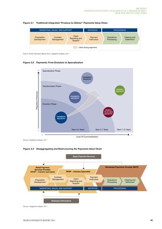 SECTIoN 3
                                                                                             PAymENTS EvoluTIoN Could RESulT IN A PARAdIGm ShIfT
                                                                                                                     ovER ThE mId-To-loNG TERm




Figure 3.1           Traditional Integrated “Produce-to-Deliver” Payments Value Chain


                                       MARKETING, SALES, AND SUPPORT                           INITIATION                   PROCESSING


                                                                            Client
               Proposition                          Contract                                      Payment           Operations            Clearing and
                                                                         Reporting and
              Development                          Management                                    Instruction        Processing             Settlement
                                                                           Support


                                                                                   Client-facing segments


Source: World Payments Report 2010; Capgemini analysis, 2011




Figure 3.2           Payments: From Evolution to Specialization


                                  +      Specialization Phase


                                                                                          PAYMENTS
                                                                                          INDUSTRY



                                         Transformation Phase
                                                                                                                               ENERGY
                                                                                                                              INDUSTRY
                Regulatory Pressures




                                                                          PAYMENTS
                                                                          INDUSTRY


                                         Evolution Phase


                                                                                                                  MOBILE
                                                                                                                 TELECOMS
                                                                                                                 INDUSTRY
                                                           PAYMENTS
                                                           INDUSTRY




                                —                                           Next 3-4 Years              Next 4-7 Years            Next 7-12 Years

                                        —                                                                                                           +
                                                                                Level Of Commoditization
Source: Capgemini analysis, 2011




Figure 3.3            Disaggregating and Restructuring the Payments Value Chain


                                                                             Basic Payment Services




              Retail Payment                                                                                      Wholesale Payments Provider (WPP)
             Services Provider
         (RPSP – Industry specialist)                                 RPSP – Industry Specialist

                                                     Contract                                     Payment
                                                    Management               Client              Instruction
               Proposition                                                                                           Operations           Clearing and
                                                                          Reporting and
              Development                                                                                            Processing            Settlement
                                                                            Support

                                       MARKETING, SALES, AND SUPPORT                           INITIATION                   PROCESSING




                                                   Business Interactions

Source: Capgemini analysis, 2011




WoRld PAymENTS REPoRT 2011                                                                                                                               49
 