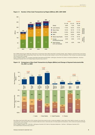 SECTIoN 1
                                                                                                                       NoN-CASh PAymENTS CoNTINuE To GRoW



Figure 1.1 Number of Non-Cash Transactions by Region (Billion), 2001, 2007–2009
FIGURE 1.1. Number of Non-Cash Transactions by Region (Billion), 2001, 2007–2009



                          300

                                                                                     260
                                                                  248                           6
                                                                              5                 5                                    CAGR                Growth
                          250                     233
                                                              4               5                 7                              ’01–’09     ’01–’07       ’08–’09
                                                              4               6        25
                                                              4       23                              Global                     6.8%           7.2%       5.0%
                                                     21
                                                                                       24
                          200                                         22                              Latin America             17.5%       16.4%         15.4%
                                                     20




                                                                                                                                                                      Developing
                                                                                                                                                                      Economies
                                                                                                      Rest of Asia              15.4%       16.1%         11.1%
                                    153       2
    (Billion)




                          150                 2                       74               78             CEMEA                     31.8%       33.2%         22.0%
                                    10        1      71
                                     8
                                                                                                      BRIC                      12.4%       12.8%          8.6%

                                    51                                                                Mature Asia-Paci c        15.5%       17.7%         10.1%




                                                                                                                                                                      Economies
                          100




                                                                                                                                                                        Mature
                                                                                                      Europe                     5.5%           5.9%       4.7%
                                                                                                      (including Eurozone)
                                                  108             112                114              North America              4.4%           4.9%       1.8%
                           50
                                    81                                                                (U.S. and Canada)


                            0
                                    2001          2007            2008              2009



Note: CEMEA (Central Europe, Middle East, Africa) does not include South Africa; Mature Asia-Pacific comprises Australia, Japan, Singapore, and South Korea; Latin America
does not include Brazil; BRIC comprises Brazil, Russia, India, China; China data has been restated to remove ATM card transactions. Chart numbers and quoted percentages
may not add up due to rounding
Source: Capgemini analysis, 2011; European Central Bank Data Warehouse (ECB DWH)—2009 figures, November 2010; Bank for International Settlements - Red Book -
2009 figures, December 2010; 2010 Federal Reserve Payments Study, April 2011


Figure 1.2 Comparisonof Non-Cash Transactions byby Region (Billion) and ChangeMixPayment Instruments Mix 2009
FIGURE 1.2. Comparison of Non-Cash Transactions Region (Billion) and Change in in of Payments (%), 2001 vs.
            (%), 2001 vs. 2009

                                                                                CAGR
                                                                                4.4%

                                              CAGR                                      113.9
                           120                5.5%
Non-Cash Transactions




                                                                                                                                                 CAGR
                                                      77.8             80.8
                                                                                                                                                 12.4%
                            80                                                                                 CAGR
      (Billion)




                                      50.6                                                                     15.5%

                            40                                                                                          24.3                              25.4
                                                                                                        7.7                              10.0
                                0
                                                                      America




                                                                                       America
                                     Europe




                                                     Europe




                                                                                                      Mature




                                                                                                                       Mature
                                                                                                      APAC




                                                                                                                       APAC
                                                                       2001
                                                                       North




                                                                                        North




                                                                                                                                         BRIC




                                                                                                                                                         BRIC
                                                                                        2009
                                      2001




                                                      2009




                                                                                                       2001




                                                                                                                        2009




                                                                                                                                         2001




                                                                                                                                                         2009




                            0%
                                                                                                                                         14%
                                      28%                                                                                                4%
                                                      39%              38%                                                                               38%
Payment Instruments Mix




                           25%                                                                         51%
                                                                                        59%                             64%
                                                                                                                                         38%
                                      24%                               4%                                                                                6%
                                                                        5%
          (%)




                           50%                        26%                                               5%

                                                                                        10%                                                              40%
                                      31%                                                              24%               8%
                           75%                                         52%               7%
                                                      28%                                                                                44%
                                                                                                                        22%
                                                                                        23%            20%
                                      17%                                                                                                                16%
                                                      7%                                                                 6%
                          100%


                                                              Cards           Direct Debits         Credit Transfers           Checks


Note: Mature Asia-Pacific (APAC) data for 2001 excludes a) South Korea cards (for which no data was available), b) Japan data for direct debits for all years. As a result, the
net growth rate in those instruments may be somewhat smaller than shown. Cards data does not include prepaid card transactions. Chart numbers and quoted percentages
may not add up due to rounding
Source: Capgemini analysis, 2011; ECB DWH—2009 figures, November 2010; Bank for International Settlements - Red Book - 2009 figures, December 2010;
2010 Federal Reserve Payments Study, April 2011



WoRld PAymENTS REPoRT 2011                                                                                                                                                         9
 