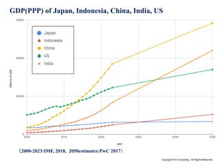Copyright © K Consulting All Rights Reserved.
（2000-2023:IMF, 2018, 2050estimates:PwC 2017）
GDP(PPP) of Japan, Indonesia, China, India, US
 