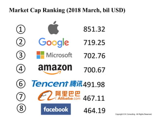 Copyright © K Consulting All Rights Reserved.
Market Cap Ranking (2018 March, bil USD)
851.32
719.25
702.76
700.67
464.19
①
②
③
④
⑧
⑥
⑦
491.98
467.11
 