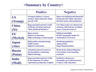 Copyright © K Consulting All Rights Reserved.
US
(Trump)
China
(Xi)
EU
(Merkel)
Japan
(Abe)
Russia
(Putin)
India
(Modi)
Positive
Strongest military, Largest
market, Talent absorber, Shale
gas/oil, USD
Huge potential market(1.4 bil)
IT/Drone/AI talent and tech,
“Belt and Road Initiative”
Huge market
High level education
High technology, trained people
High quality manufacturing,
Stable society,
High level education
Abundant natural resources,
Strong military technology,
High technology
Huge potential market(1.4 bil),
IT development, IT talent,
Agriculture production, English
Negative
Huge twin deficit(trade/financial)
Financing TB, Public education,
Divided society, Discrimination
US-China trade war, Democratic
activities, HK/Taiwan, Troubled
assets, Natural resources
Political unstability
EURO, Inequality inside EU,
Nationalism, Terrorism
Declining population
Aging society
Huge financial deficit
Brain drain, Industrialization,
Uncertainty of surrounding
countries
Ineffective democracy,
Inequality, poor infrastructure,
Country-wide education
<Summary by Country>
 