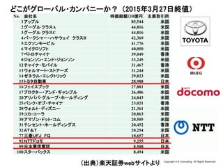 Copyright © K Consulting All Rights Reserved.
金融業界のキーワードどこがグローバル・カンパニーか？ （2015年3月27日終値）
（出典）楽天証券webサイトより
No. 会社名 時価総額（10億円） 主要取引所
1アップル 85,544 米国
2グーグル クラスA 44,816 米国
3グーグル クラスC 44,816 米国
4バークシャー・ハサウェイ クラスB 42,369 米国
5エクソンモービル 41,776 米国
6マイクロソフト 40,050 米国
7ペトロチャイナ 39,049 香港
8ジョンソン・エンド・ジョンソン 33,245 米国
12チャイナ・モバイル 31,467 香港
13ウォルマート・ストアーズ 31,244 米国
14ゼネラル・エレクトリック 29,823 米国
15トヨタ自動車 28,988 日本
16フェイスブック 27,881 米国
17プロクター・アンド・ギャンブル 26,486 米国
20アリババ・グループ・ホールディング 24,843 米国
25バンク・オブ・チャイナ 23,021 香港
28ウォルト・ディズニー 21,361 米国
29コカ・コーラ 20,863 米国
30アマゾン・ドット・コム 20,505 米国
31テンセント・ホールディングス 20,452 香港
32ＡＴ＆Ｔ 20,254 米国
77三菱ＵＦＪ ＦＧ 10,657 日本
92ＮＴＴドコモ 9,255 日本
99日本電信電話 8,508 日本
100スターバックス 8,494 米国
 