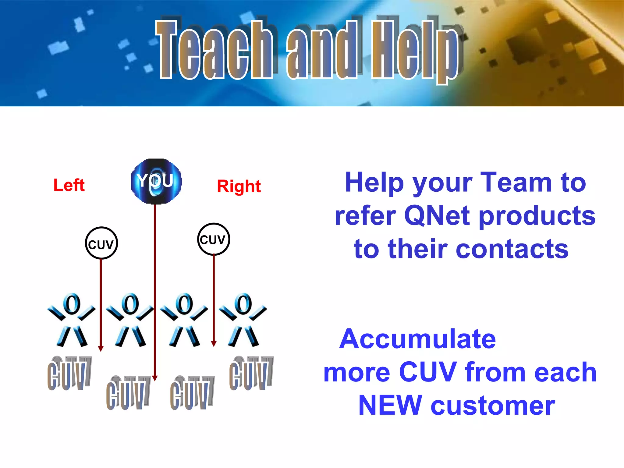 Left Right CUV CUV Help your Team to refer QNet products to their contacts  Accumulate  more CUV from each NEW customer  CUV CUV CUV CUV YOU Teach and Help 