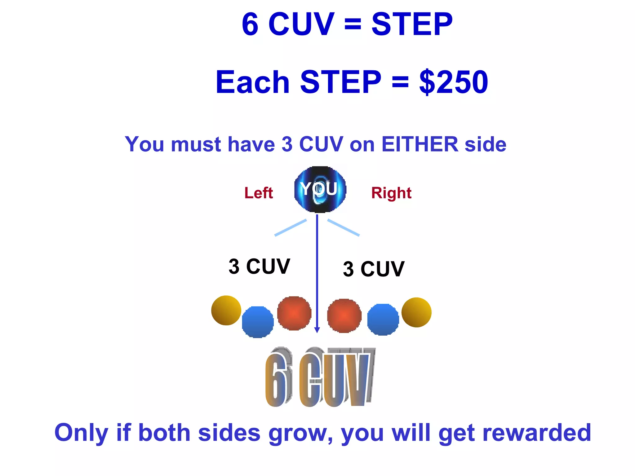 You must have 3 CUV on EITHER side Only if both sides grow, you will get rewarded 6 CUV = STEP  Each STEP = $250 Left Right 3 CUV 3 CUV 6 CUV YOU 