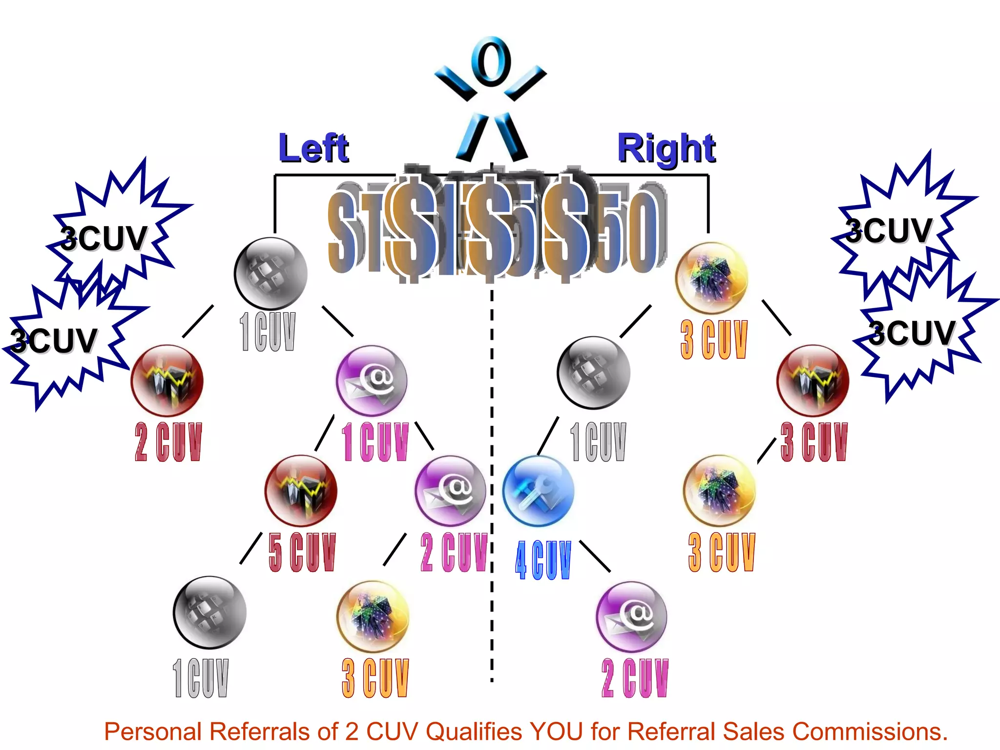 Right Left 3CUV 3CUV 3CUV 3CUV 3 CUV 1 CUV 2 CUV 3 CUV 1 CUV 2 CUV 1 CUV 4 CUV 5 CUV 3 CUV 1 CUV 3 CUV 2 CUV STEP = $250 $500 $750 $1000 $1250 $1500 $1750 $ $ $ Personal Referrals of 2 CUV Qualifies YOU for Referral Sales Commissions. 