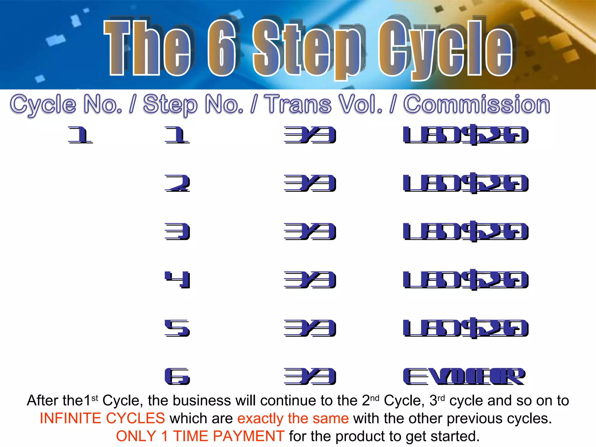 1 1. 3/3 USD $250 2. 3/3 USD $250 3. 3/3 USD $250   4. 3/3 USD $250 5. 3/3 USD $250 6. 3/3 E voucher After the1 st  Cycle, the business will continue to the 2 nd  Cycle, 3 rd  cycle and so on to  INFINITE CYCLES  which are  exactly the same  with the other previous cycles.  ONLY 1 TIME PAYMENT  for the product to get started. The 6 Step Cycle 