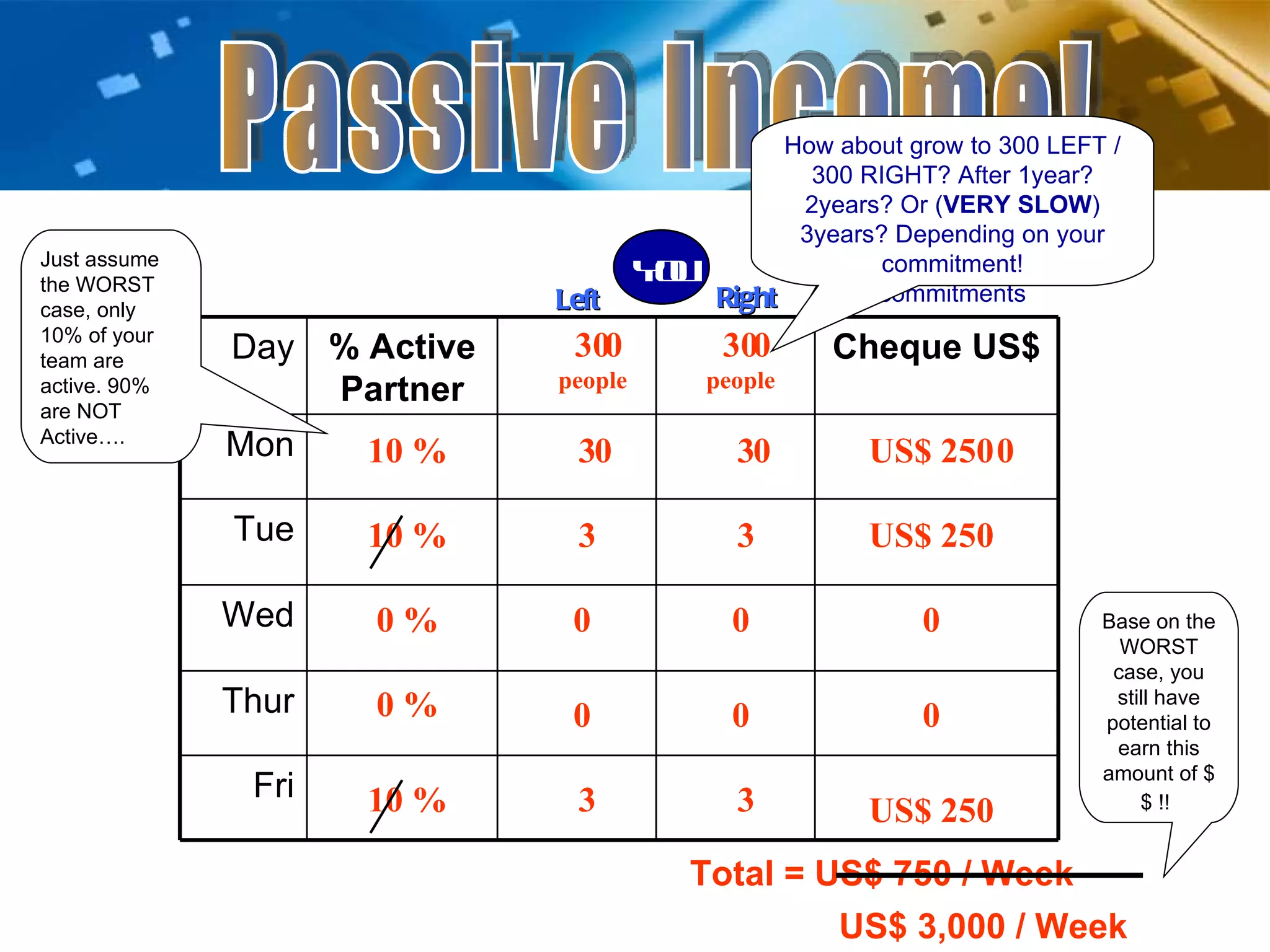 Passive Income! You Left Right 30  people 30  people 10 % 10 % 10 % 0 % 0 % 3 3 US$ 250 US$ 250 US$ 250 0 0 0 0 0 0 3 3 3 3 Just Assume based on TEAM EFFORTS you achieve 30 LEFT / 30 RIGHT, after certain period, maybe 3months?6months? 1year? Up to your commitments Total = US$ 750 / Week 0 0 0 0 0 US$ 3,000 / Week How about grow to 300 LEFT / 300 RIGHT? After 1year? 2years? Or ( VERY SLOW ) 3years? Depending on your commitment! Just assume the WORST case, only 10% of your team are active. 90% are NOT Active…. Base on the WORST case, you still have potential to earn this amount of $$ !!   Day % Active Partner Cheque US$ Mon Tue Wed Thur Fri 