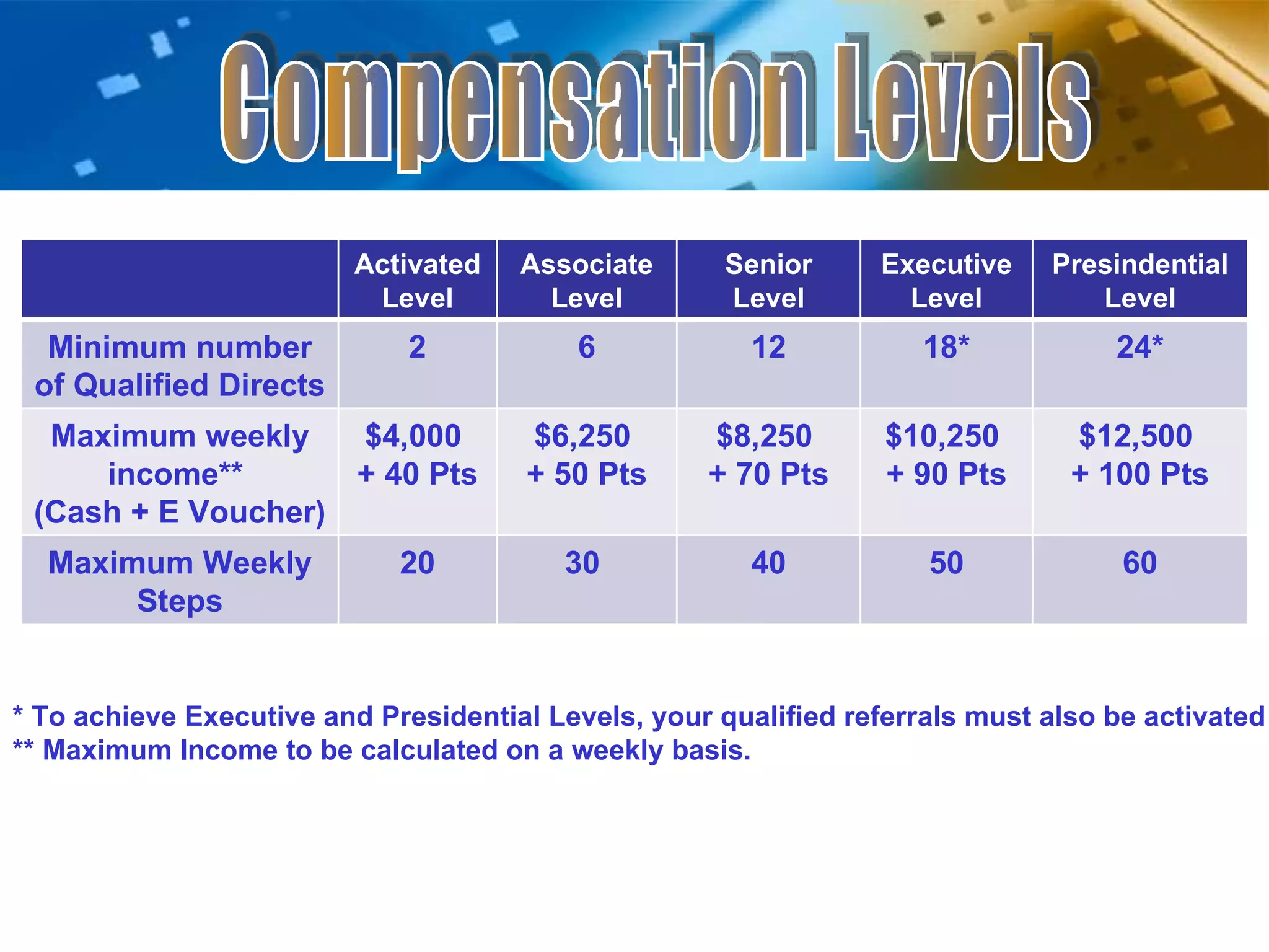 Compensation Levels * To achieve Executive and Presidential Levels, your qualified referrals must also be activated ** Maximum Income to be calculated on a weekly basis. Activated Level Associate Level Senior Level Executive Level Presindential Level Minimum number of Qualified Directs 2 6 12 18* 24* Maximum weekly income**  (Cash + E Voucher) $4,000  + 40 Pts $6,250  + 50 Pts $8,250  + 70 Pts $10,250  + 90 Pts $12,500  + 100 Pts Maximum Weekly Steps 20 30  40 50 60 