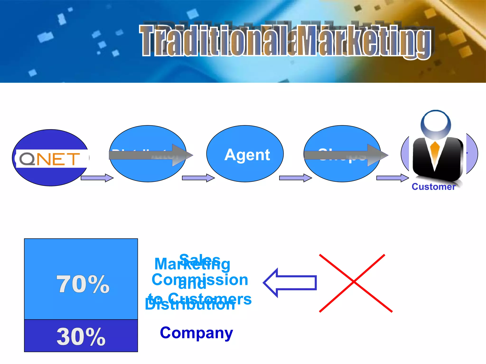Company 30% 70% Distributor   Agent Shops Customer Marketing and Distribution   Company Sales Commission to Customers Direct Marketing Traditional Marketing Customer 