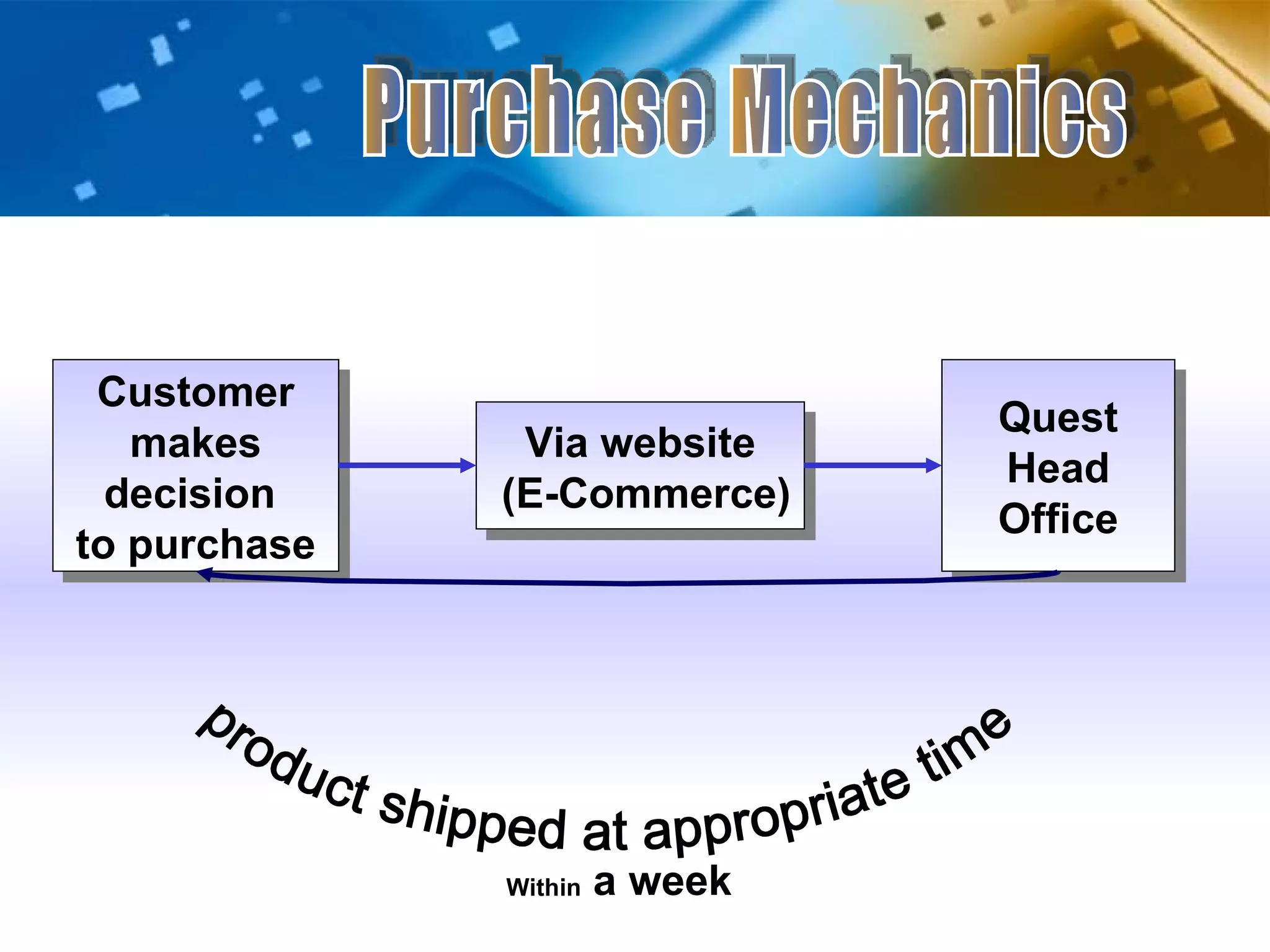 Customer makes decision  to purchase Quest Head Office Via website (E-Commerce) product shipped at appropriate time Within  a week Purchase Mechanics 