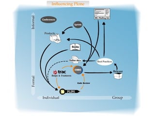 Plone - Community, Entwicklung, Support