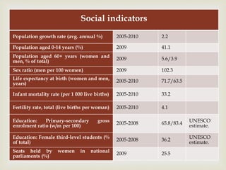 Social indicators
Population growth rate (avg. annual %) 2005-2010 2.2
Population aged 0-14 years (%) 2009 41.1
Population aged 60+ years (women and
men, % of total) 2009 5.6/3.9
Sex ratio (men per 100 women) 2009 102.3
Life expectancy at birth (women and men,
years) 2005-2010 71.7/63.5
Infant mortality rate (per 1 000 live births) 2005-2010 33.2
Fertility rate, total (live births per woman) 2005-2010 4.1
Education: Primary-secondary gross
enrolment ratio (w/m per 100) 2005-2008 65.8/83.4
UNESCO
estimate.
Education: Female third-level students (%
of total) 2005-2008 36.2
UNESCO
estimate.
Seats held by women in national
parliaments (%) 2009 25.5
 