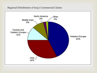 Regional Distribution of Iraq’s Commercial Claims
 