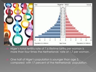  Niger’s total fertility rate of 7.6 lifetime births per woman is
more than four times the Netherlands’ rate of 1.7 per woman.
 One half of Niger’s population is younger than age 5,
compared with 17 percent of the Netherlands’ population.
 