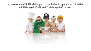 Approximately 26.3% of the global population is aged under 15, while
65.9% is aged 15–64 and 7.9% is aged 65 or over.
 