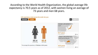 According to the World Health Organization, the global average life
expectancy is 70.5 years as of 2012, with women living an average of
73 years and men 68 years.
 