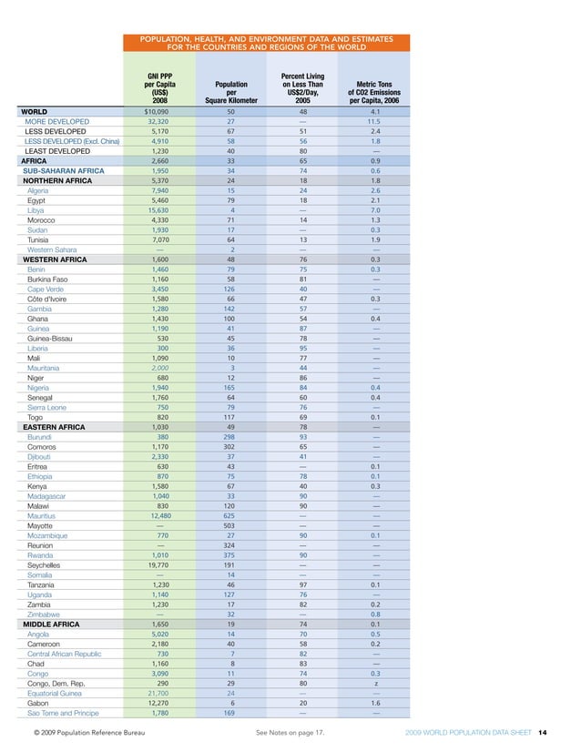 World Population Data Sheet 2009 Pdf