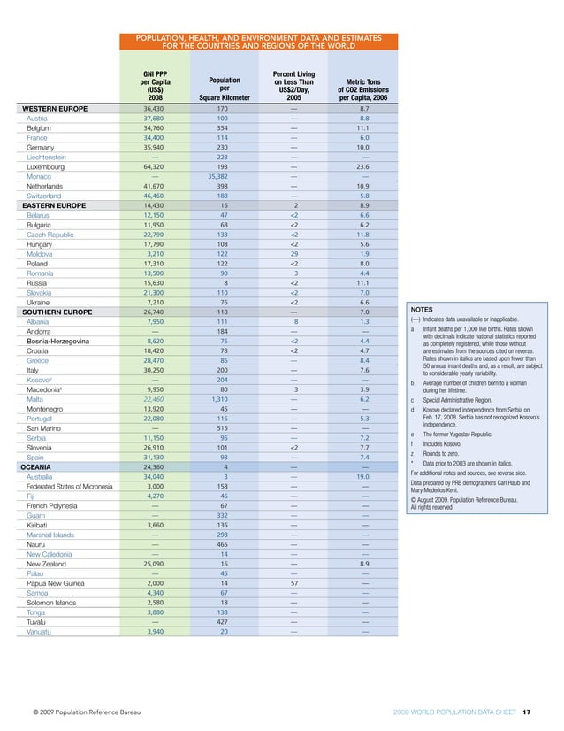 World Population Data Sheet 2009 Pdf