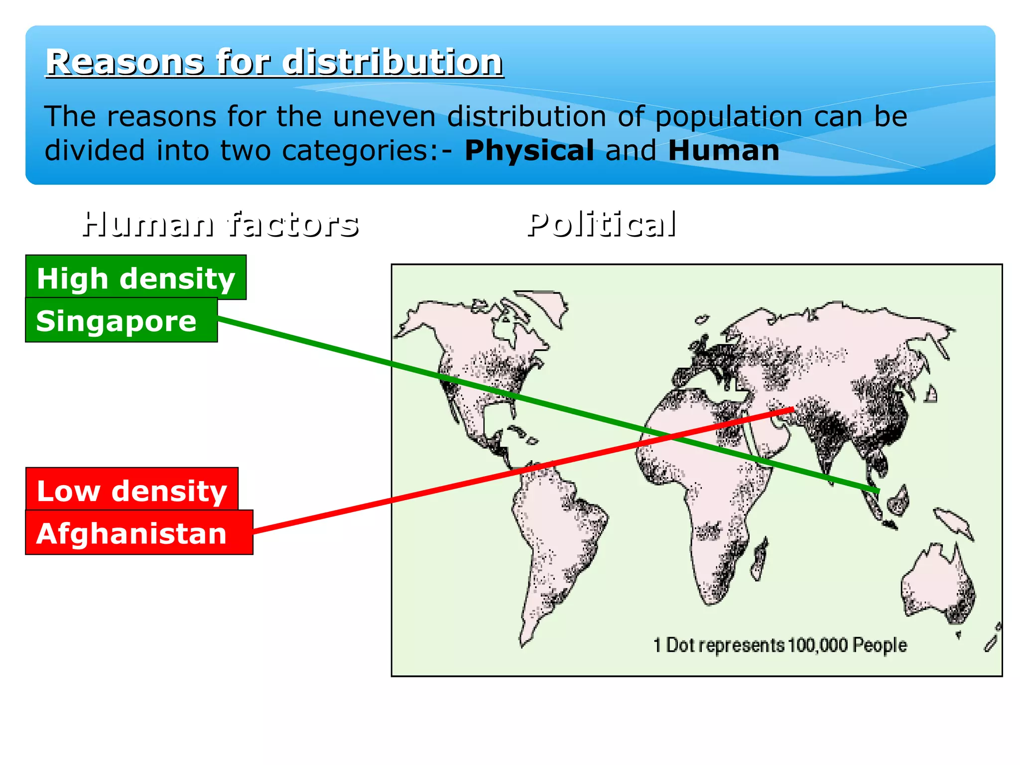 Reasons for distributionReasons for distribution
The reasons for the uneven distribution of population can be
divided into two categories:- Physical and Human
Human factorsHuman factors PoliticalPolitical
High density
Low density
Afghanistan
Singapore
 
