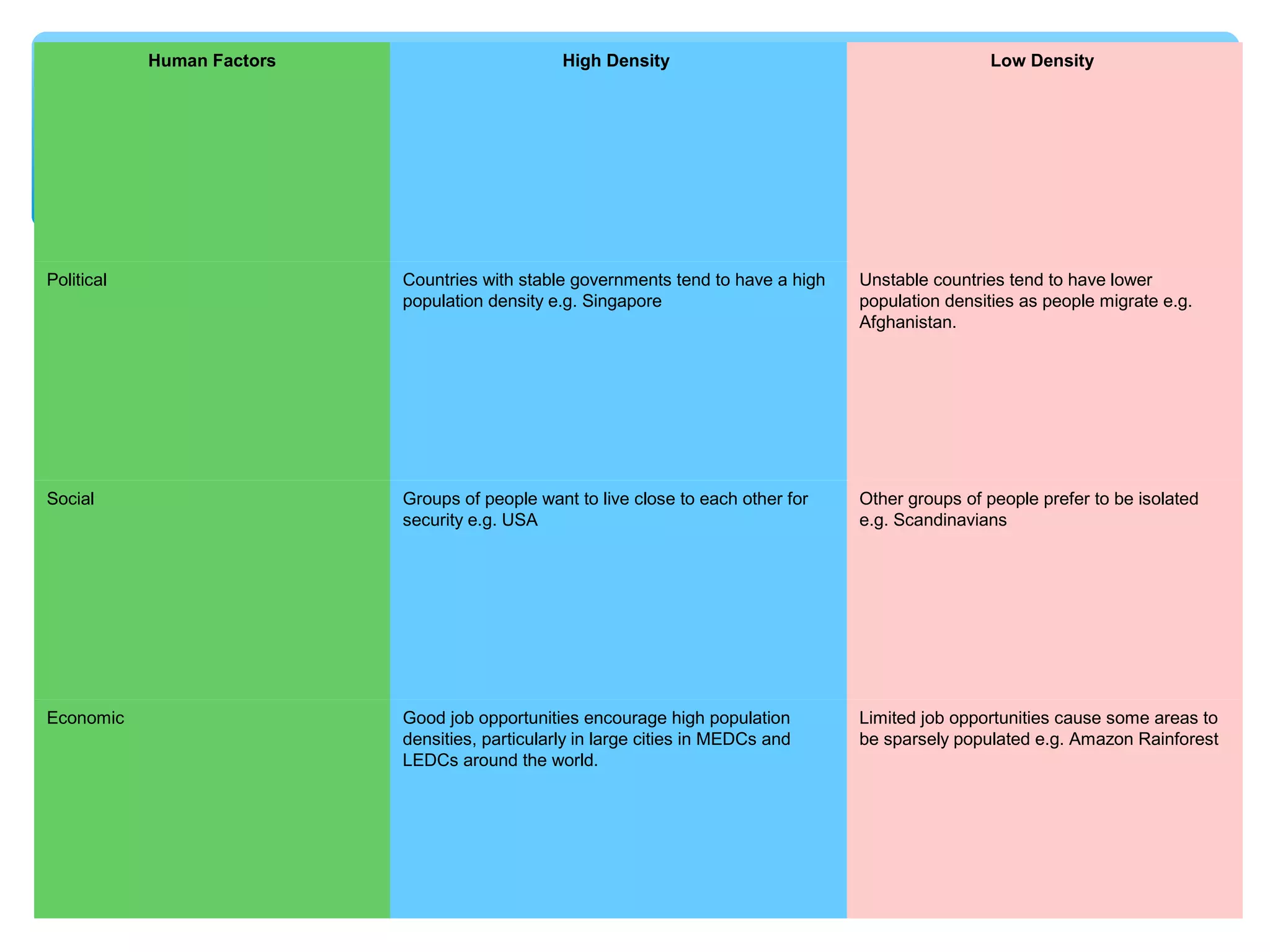 Human Factors High Density Low Density
Political Countries with stable governments tend to have a high
population density e.g. Singapore
Unstable countries tend to have lower
population densities as people migrate e.g.
Afghanistan.
Social Groups of people want to live close to each other for
security e.g. USA
Other groups of people prefer to be isolated
e.g. Scandinavians
Economic Good job opportunities encourage high population
densities, particularly in large cities in MEDCs and
LEDCs around the world.
Limited job opportunities cause some areas to
be sparsely populated e.g. Amazon Rainforest
 