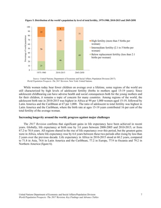 United Nations Department of Economic and Social Affairs/Population Division 7 
World Population Prospects: The 2017 Revision, Key Findings and Advance Tables
Figure 5. Distribution of the world’s population by level of total fertility, 1975-1980, 2010-2015 and 2045-2050
Source: United Nations, Department of Economic and Social Affairs, Population Division (2017).
World Population Prospects: The 2017 Revision. New York: United Nations.
While women today bear fewer children on average over a lifetime, some regions of the world are
still characterized by high levels of adolescent fertility (births to mothers aged 15-19 years). Since
adolescent childbearing can have adverse health and social consequences both for the young mothers and
for their children, it remains a topic of concern for many countries. Among regions of the world, the
adolescent birth rate in 2010-2015 was highest in Africa at 99 per 1,000 women aged 15-19, followed by
Latin America and the Caribbean at 67 per 1,000. The ratio of adolescent to total fertility was highest in
Latin America and the Caribbean, where the birth rate at ages 15-19 years contributed 16 per cent of the
total fertility of the average woman.
Increasing longevity around the world; progress against major challenges
The 2017 Revision confirms that significant gains in life expectancy have been achieved in recent
years. Globally, life expectancy at birth rose by 3.6 years between 2000-2005 and 2010-2015, or from
67.2 to 70.8 years. All regions shared in the rise of life expectancy over this period, but the greatest gains
were in Africa, where life expectancy rose by 6.6 years between these two periods after rising by less than
2 years over the previous decade. Life expectancy in Africa in 2010-2015 stood at 60.2 years, compared
to 71.8 in Asia, 74.6 in Latin America and the Caribbean, 77.2 in Europe, 77.9 in Oceania and 79.2 in
Northern America (figure 6).
21
46
69
56
46
31
23
8
0
10
20
30
40
50
60
70
80
90
100
1975-1980 2010-2015 2045-2050
Percentageofworldpopulation
High fertility (more than 5 births per
woman)
Intermediate fertility (2.1 to 5 births per
woman)
Below replacement fertility (less than 2.1
births per woman)
 
