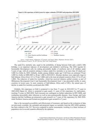 8
W
The u
birthday,
Sustainab
5 years of
1,000 live
1,000 live
Sub-Saha
1,000). T
Millenniu
countries
decline in
Globa
2045-205
reaching 7
combating
America a
while Nor
Due t
not previo
has been
population
40
50
60
70
80
Lifeexpectancyatbirth(years)
Figure 6. Life e
Source: Uni
World Population P
under-five mo
is an import
le Developm
f age, with a
e births by 2
e births in 20
ran Africa (fr
he reduction
um Developm
in recent ye
n under-five m
ally, life exp
0 (figure 6).
71 years in 2
g successfully
and the Carib
rthern Americ
to the increase
ously availab
reduced in th
n size in seve
expectancy at b
ited Nations, Dep
Prospects: The 201
ortality rate,
tant indicator
ment calls for
ll countries a
030. Globally
00-2005 to 4
rom 141 to 9
of under-fiv
ment Goal 4 a
ears. In most
mortality acce
ectancy at bi
Africa is pr
2045-2050. Su
y other infect
bbean are pro
ca and Ocean
ed accessibili
le, the estima
he 2017 Revis
eral countries
World
Asia
Latin America
Oceania
Estima
United Na
World Popula
birth (years) by
artment of Econo
17 Revision. New
equal to the
r of develop
r ending prev
aiming to red
y, deaths am
48 per 1,000 i
5 per 1,000)
ve mortality,
and Sustainab
countries of
lerated after 2
irth is projec
rojected to ga
uch increases
tious as well
ojected to gai
ia are project
ity and effect
ated and proj
sion compare
affected by th
a and the Caribbe
ates
ations Departmen
ation Prospects:
region: estimat
omic and Social A
York: United Nati
e probability
ment and ch
ventable deat
duce under-fiv
ong children
in 2010-2015
and in the le
which has re
ble Developm
f Sub-Saharan
2000.
cted to rise fr
ain nearly 11
s are continge
as non-comm
in around 6 o
ted to gain aro
tiveness of tre
ected impact
ed to earlier a
he epidemic.
A
E
ean N
nt of Economic
The 2017 Revis
tes 1975-2015 a
Affairs, Populatio
ions.
of dying bet
hildren’s well
ths of newbo
ve mortality
under age 5
5. Absolute de
ast developed
eceived inten
ment Goal 3,
n Africa and
from 71 year
1 years of li
ent on further
municable dis
or 7 years of
ound 4 or 5 y
eatment, and
t on mortality
assessments,
Africa
Europe
Northern Americ
P
and Social Affai
sion, Key Finding
and projections
on Division (2017
tween birth a
l-being. The
orns and of
to no more t
5 fell from an
eclines were
d countries (f
nsive global s
has proceede
d in LDCs, th
s in 2010-20
fe expectanc
r reductions
seases. Asia,
f life expectan
ears.
based on the
y from the HI
resulting in a
ca
Projections
irs/Population D
gs and Advance
2015-2050
7).
and a child’s
2030 Agend
all children
than 25 death
n estimated 7
especially lar
from 123 to 8
scrutiny as p
ed swiftly in
he annual pa
015 to 77 yea
y by mid-cen
in HIV/AIDS
Europe, and
ncy by 2045-
evaluation o
IV/AIDS epid
a faster increa
Division
Tables
s fifth
da for
under
hs per
70 per
rge in
83 per
part of
many
ace of
ars in
ntury,
S, and
Latin
-2050,
of data
demic
ase of
 