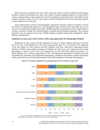 10 United Nations Department of Economic and Social Affairs/Population Division
World Population Prospects: The 2017 Revision, Key Findings and Advance Tables
While movements of people from Asia, Africa, and Latin America and the Caribbean toward Europe,
Northern America and Oceania have been a key feature of global migration patterns for almost half a
century, migration flows within regions have also been important. Some high-income and middle-income
countries located in Africa, Asia, or Latin America and the Caribbean have also been attracting migrants
in large numbers for several years.
Large and persistent economic and demographic asymmetries between countries are likely to remain
key drivers of international migration for the foreseeable future. Between 2015 and 2050, the top net
receivers of international migrants (more than 100,000 annually) are projected to be the United States of
America, Germany, Canada, the United Kingdom, Australia and the Russian Federation. The countries
projected to be net senders of more than 100,000 migrants annually include India, Bangladesh, China,
Pakistan, and Indonesia.
Populations in many parts of the world are still young; opportunity for demographic dividend
Populations in many regions are still comparatively young. In Africa, children under age 15 account
for 41 per cent of the population in 2017 and young persons aged 15 to 24 account for an additional
19 per cent (figure 8). Latin America and the Caribbean, and Asia, which have experienced greater
declines in fertility, have smaller percentages of children (25 and 24 per cent, respectively) but similar
percentages of youth (17 and 16 per cent, respectively). In total, these three regions are home to 1.8
billion children and 1.1 billion young persons in 2017. Providing these generations of children and youth
with health care, education, and employment opportunities, including in the poorest countries and groups,
will be critical for the successful implementation of the 2030 Agenda for Sustainable Development.
Figure 8. Percentage of population in broad age groups for the world and by region, 2017
Source: United Nations, Department of Economic and Social Affairs, Population Division (2017).
World Population Prospects: The 2017 Revision. New York: United Nations.
23
19
25
16
24
41
26
15
13
17
11
16
19
16
45
46
46
49
48
35
46
17
22
12
25
12
5
13
0 10 20 30 40 50 60 70 80 90 100
Oceania
Northern America
Latin America and the Caribbean
Europe
Asia
Africa
World
0-14 15-24 25-59 60+
 