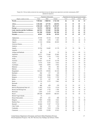 United Nations Department of Economic and Social Affairs/Population Division 17 
World Population Prospects: The 2017 Revision, Key Findings and Advance Tables
TABLE S.1. TOTAL POPULATION BY SEX AND PERCENTAGE BY BROAD AGE GROUP BY COUNTRY AND REGION, 2017
(MEDIUM VARIANT)
Region, country or area
Population (thousands) Population by broad age group (percentage)
Total Male Female 0-14 15-24 25-59 60+
World................................................ 7 550 262 3 808 932 3 741 330 26 16 46 13
Africa ................................................ 1 256 268 627 392 628 876 41 19 35 5
Asia ................................................... 4 504 428 2 304 731 2 199 697 24 16 48 12
Europe .............................................. 742 074 358 540 383 534 16 11 49 25
Latin America and the Caribbean.. 645 593 319 085 326 508 25 17 46 12
Northern America............................ 361 208 178 828 182 380 19 13 46 22
Oceania............................................. 40 691 20 356 20 335 23 15 45 17
Afghanistan........................................ 35 530 18 310 17 220 43 21 31 4
Albania .............................................. 2 930 1 479 1 451 17 16 48 19
Algeria............................................... 41 318 20 866 20 452 29 15 46 9
American Samoa................................ 56 … … … … … …
Andorra.............................................. 77 … … … … … …
Angola ............................................... 29 784 14 605 15 179 47 19 30 4
Anguilla............................................. 15 … … … … … …
Antigua and Barbuda ......................... 102 49 53 24 17 49 11
Argentina........................................... 44 271 21 668 22 603 25 16 44 15
Armenia............................................. 2 930 1 378 1 552 20 13 50 17
Aruba................................................. 105 50 55 18 14 48 20
Australia ............................................ 24 451 12 181 12 270 19 13 47 21
Austria ............................................... 8 735 4 283 4 452 14 11 50 25
Azerbaijan.......................................... 9 828 4 895 4 932 23 15 51 10
Bahamas ............................................ 395 194 202 20 16 50 14
Bahrain .............................................. 1 493 936 556 20 13 62 5
Bangladesh ........................................ 164 670 83 036 81 634 28 19 45 7
Barbados............................................ 286 137 149 19 13 47 21
Belarus............................................... 9 468 4 406 5 062 17 10 52 21
Belgium ............................................. 11 429 5 636 5 793 17 11 47 25
Belize................................................. 375 187 188 31 20 42 6
Benin ................................................. 11 176 5 575 5 601 43 20 32 5
Bermuda ............................................ 61 … … … … … …
Bhutan................................................ 808 429 379 27 19 47 7
Bolivia (Plurinational State of).......... 11 052 5 533 5 519 32 19 40 9
Bosnia and Herzegovina.................... 3 507 1 722 1 785 14 13 50 23
Botswana ........................................... 2 292 1 133 1 159 31 19 43 6
Brazil ................................................. 209 288 102 855 106 433 22 16 49 13
British Virgin Islands......................... 31 … … … … … …
Brunei Darussalam............................. 429 221 208 23 16 52 8
Bulgaria ............................................. 7 085 3 444 3 641 14 9 49 28
Burkina Faso...................................... 19 193 9 572 9 621 45 20 31 4
Burundi.............................................. 10 864 5 347 5 518 45 19 31 4
Cabo Verde........................................ 546 272 274 30 21 42 7
Cambodia........................................... 16 005 7 810 8 196 31 20 42 7
Cameroon .......................................... 24 054 12 038 12 015 43 20 33 5
 