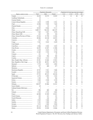 TABLE S.1. (continued)
18 United Nations Department of Economic and Social Affairs/Population Division 
World Population Prospects: The 2017 Revision, Key Findings and Advance Tables
Region, country or area
Population (thousands) Population by broad age group (percentage)
Total Male Female 0-14 15-24 25-59 60+
Canada............................................... 36 624 18 172 18 452 16 12 48 23
Caribbean Netherlands....................... 25 … … … … … …
Cayman Islands.................................. 62 … … … … … …
Central African Republic................... 4 659 2 298 2 361 43 21 30 5
Chad................................................... 14 900 7 458 7 442 47 20 28 4
Channel Islands.................................. 165 82 83 15 11 50 25
Chile .................................................. 18 055 8 944 9 111 20 15 49 16
China ................................................. 1 409 517 726 320 683 197 18 12 54 16
China, Hong Kong SAR .................... 7 365 3 387 3 978 11 10 55 23
China, Macao SAR ............................ 623 299 324 13 11 59 16
China, Taiwan Province of China...... 23 626 11 790 11 836 13 13 54 20
Colombia ........................................... 49 066 24 140 24 925 23 17 48 12
Comoros ............................................ 814 411 403 40 20 36 5
Congo ................................................ 5 261 2 632 2 629 42 18 34 5
Cook Islands ...................................... 17 … … … … … …
Costa Rica.......................................... 4 906 2 454 2 452 22 16 49 14
Côte d'Ivoire ...................................... 24 295 12 307 11 988 42 20 33 5
Croatia ............................................... 4 189 2 019 2 170 15 11 47 27
Cuba................................................... 11 485 5 745 5 740 16 12 52 20
Curaçao.............................................. 161 74 87 19 13 46 23
Cyprus................................................ 1 180 590 589 17 15 50 18
Czechia .............................................. 10 618 5 219 5 399 15 9 50 26
Dem. People's Rep. of Korea............. 25 491 12 468 13 023 21 15 51 13
Dem. Republic of the Congo ............. 81 340 40 581 40 759 46 19 30 5
Denmark ............................................ 5 734 2 852 2 882 16 13 45 25
Djibouti.............................................. 957 480 477 31 20 42 6
Dominica ........................................... 74 … … … … … …
Dominican Republic.......................... 10 767 5 361 5 406 29 18 43 10
Ecuador.............................................. 16 625 8 309 8 316 28 18 43 10
Egypt ................................................. 97 553 49 325 48 228 33 17 42 8
El Salvador ........................................ 6 378 2 995 3 383 27 20 41 12
Equatorial Guinea.............................. 1 268 702 566 37 19 40 4
Eritrea ................................................ 5 069 2 540 2 529 42 19 34 5
Estonia............................................... 1 310 614 696 16 9 48 26
Ethiopia.............................................. 104 957 52 406 52 551 41 22 32 5
Faeroe Islands.................................... 49 … … … … … …
Falkland Islands (Malvinas)............... 3 … … … … … …
Fiji ..................................................... 906 460 446 28 17 45 10
Finland............................................... 5 523 2 722 2 801 16 11 44 28
France ................................................ 64 980 31 949 33 031 18 12 44 26
French Guiana.................................... 283 141 141 33 17 41 8
French Polynesia................................ 283 144 139 23 16 48 12
Gabon ................................................ 2 025 1 040 985 36 18 40 6
Gambia .............................................. 2 101 1 040 1 061 45 20 31 4
Georgia .............................................. 3 912 1 868 2 044 19 12 48 21
Germany ............................................ 82 114 40 435 41 679 13 10 49 28
Ghana................................................. 28 834 14 368 14 466 39 20 37 5
 
