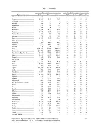 TABLE S.1. (continued)
United Nations Department of Economic and Social Affairs/Population Division 19 
World Population Prospects: The 2017 Revision, Key Findings and Advance Tables
Region, country or area
Population (thousands) Population by broad age group (percentage)
Total Male Female 0-14 15-24 25-59 60+
Gibraltar............................................. 35 … … … … … …
Greece................................................ 11 160 5 493 5 667 14 10 49 26
Greenland .......................................... 56 … … … … … …
Grenada.............................................. 108 54 54 26 17 46 11
Guadeloupe........................................ 450 208 241 19 15 43 24
Guam ................................................. 164 83 81 25 17 44 14
Guatemala.......................................... 16 914 8 324 8 589 35 21 37 7
Guinea................................................ 12 717 6 376 6 341 42 20 33 5
Guinea-Bissau.................................... 1 861 916 945 41 20 34 5
Guyana............................................... 778 393 385 29 21 42 9
Haiti................................................... 10 981 5 430 5 551 33 20 40 7
Holy See ............................................ 1 … … … … … …
Honduras............................................ 9 265 4 620 4 645 32 21 41 7
Hungary ............................................. 9 722 4 625 5 097 14 11 49 26
Iceland ............................................... 335 168 167 20 14 46 20
India................................................... 1 339 180 693 959 645 221 28 18 45 9
Indonesia............................................ 263 991 132 898 131 093 27 17 47 9
Iran (Islamic Republic of).................. 81 163 40 816 40 347 24 14 53 9
Iraq..................................................... 38 275 19 376 18 899 40 20 35 5
Ireland................................................ 4 762 2 362 2 400 22 11 48 19
Isle of Man......................................... 84 … … … … … …
Israel .................................................. 8 322 4 133 4 188 28 15 41 16
Italy.................................................... 59 360 28 929 30 431 14 10 48 29
Jamaica .............................................. 2 890 1 438 1 452 23 18 45 14
Japan.................................................. 127 484 62 256 65 228 13 9 44 33
Jordan ................................................ 9 702 4 913 4 789 36 19 40 6
Kazakhstan ........................................ 18 204 8 817 9 388 28 13 48 11
Kenya................................................. 49 700 24 701 24 999 40 20 35 4
Kiribati............................................... 116 57 59 35 19 40 6
Kuwait ............................................... 4 137 2 375 1 761 21 12 62 5
Kyrgyzstan......................................... 6 045 2 998 3 048 32 17 44 8
Lao People's Dem. Republic.............. 6 858 3 421 3 437 33 21 40 6
Latvia................................................. 1 950 895 1 054 15 10 49 26
Lebanon............................................. 6 082 3 051 3 031 23 19 46 12
Lesotho .............................................. 2 233 1 084 1 149 35 22 36 7
Liberia................................................ 4 732 2 387 2 345 42 20 34 5
Libya.................................................. 6 375 3 213 3 161 28 17 48 7
Liechtenstein...................................... 38 … … … … … …
Lithuania............................................ 2 890 1 332 1 559 15 12 48 25
Luxembourg....................................... 583 293 290 16 12 52 20
Madagascar........................................ 25 571 12 752 12 819 41 21 34 5
Malawi............................................... 18 622 9 225 9 397 44 21 31 4
Malaysia ............................................ 31 624 16 325 15 299 24 19 47 10
Maldives ............................................ 436 248 188 23 16 54 6
Mali ................................................... 18 542 9 279 9 263 48 19 29 4
Malta.................................................. 431 216 214 14 12 48 26
Marshall Islands................................. 53 … … … … … …
 