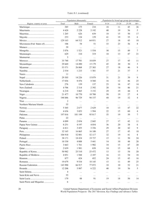 TABLE S.1. (continued)
20 United Nations Department of Economic and Social Affairs/Population Division 
World Population Prospects: The 2017 Revision, Key Findings and Advance Tables
Region, country or area
Population (thousands) Population by broad age group (percentage)
Total Male Female 0-14 15-24 25-59 60+
Martinique ......................................... 385 175 210 18 11 45 26
Mauritania.......................................... 4 420 2 228 2 192 40 19 36 5
Mauritius............................................ 1 265 626 639 18 15 50 17
Mayotte.............................................. 253 124 129 41 19 35 6
Mexico............................................... 129 163 64 312 64 851 27 18 45 10
Micronesia (Fed. States of)................ 106 54 51 33 23 36 8
Monaco.............................................. 39 … … … … … …
Mongolia............................................ 3 076 1 521 1 554 30 15 49 7
Montenegro........................................ 629 310 319 18 13 47 21
Montserrat.......................................... 5 … … … … … …
Morocco............................................. 35 740 17 701 18 039 27 17 45 11
Mozambique...................................... 29 669 14 490 15 179 45 20 30 5
Myanmar............................................ 53 371 26 068 27 303 27 18 46 9
Namibia ............................................. 2 534 1 233 1 301 37 21 37 5
Nauru................................................. 11 … … … … … …
Nepal ................................................. 29 305 14 226 15 079 31 21 39 9
Netherlands........................................ 17 036 8 476 8 560 16 12 46 25
New Caledonia .................................. 276 139 137 23 16 47 14
New Zealand...................................... 4 706 2 314 2 392 20 14 46 21
Nicaragua........................................... 6 218 3 065 3 152 29 19 44 8
Niger.................................................. 21 477 10 770 10 708 50 19 27 4
Nigeria............................................... 190 886 96 729 94 157 44 19 32 4
Niue ................................................... 2 … … … … … …
Northern Mariana Islands .................. 55 … … … … … …
Norway .............................................. 5 305 2 677 2 629 18 13 47 22
Oman ................................................. 4 636 3 053 1 584 22 15 60 4
Pakistan.............................................. 197 016 101 199 95 817 35 19 39 7
Palau .................................................. 22 … … … … … …
Panama .............................................. 4 099 2 054 2 045 27 17 45 11
Papua New Guinea ............................ 8 251 4 197 4 054 36 20 38 6
Paraguay ............................................ 6 811 3 455 3 356 29 20 42 9
Peru.................................................... 32 165 16 065 16 100 27 17 45 10
Philippines ......................................... 104 918 52 801 52 117 32 19 41 8
Poland................................................ 38 171 18 434 19 737 15 11 50 24
Portugal.............................................. 10 330 4 888 5 441 14 10 48 28
Puerto Rico ........................................ 3 663 1 761 1 902 18 15 47 20
Qatar .................................................. 2 639 1 981 658 14 15 68 3
Republic of Korea.............................. 50 982 25 510 25 472 13 13 54 20
Republic of Moldova ......................... 4 051 1 944 2 107 16 13 54 18
Réunion.............................................. 877 424 452 24 15 45 16
Romania............................................. 19 679 9 534 10 145 15 11 49 25
Russian Federation............................. 143 990 66 917 77 072 18 10 52 21
Rwanda.............................................. 12 208 5 987 6 222 40 19 36 5
Saint Helena....................................... 4 … … … … … …
Saint Kitts and Nevis ......................... 55 … … … … … …
Saint Lucia......................................... 179 88 91 19 18 50 14
Saint Pierre and Miquelon ................. 6 … … … … … …
 
