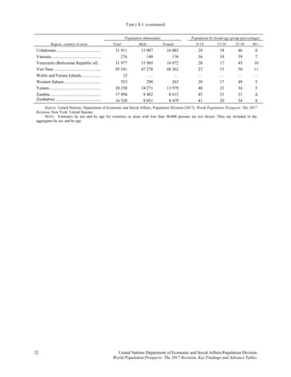 TABLE S.1. (continued)
22 United Nations Department of Economic and Social Affairs/Population Division 
World Population Prospects: The 2017 Revision, Key Findings and Advance Tables
Region, country or area
Population (thousands) Population by broad age group (percentage)
Total Male Female 0-14 15-24 25-59 60+
Uzbekistan ......................................... 31 911 15 907 16 003 28 18 46 8
Vanuatu.............................................. 276 140 136 36 18 39 7
Venezuela (Bolivarian Republic of) .. 31 977 15 905 16 072 28 17 45 10
Viet Nam ........................................... 95 541 47 278 48 262 23 15 50 11
Wallis and Futuna Islands.................. 12 … … … … … …
Western Sahara.................................. 553 290 263 28 17 49 5
Yemen................................................ 28 250 14 271 13 979 40 21 34 5
Zambia............................................... 17 094 8 482 8 612 45 21 31 4
Zimbabwe.......................................... 16 530 8 051 8 479 41 20 34 4
Source: United Nations, Department of Economic and Social Affairs, Population Division (2017). World Population Prospects: The 2017
Revision. New York: United Nations.
NOTE: Estimates by sex and by age for countries or areas with less than 90,000 persons are not shown. They are included in the
aggregates by sex and by age.
 